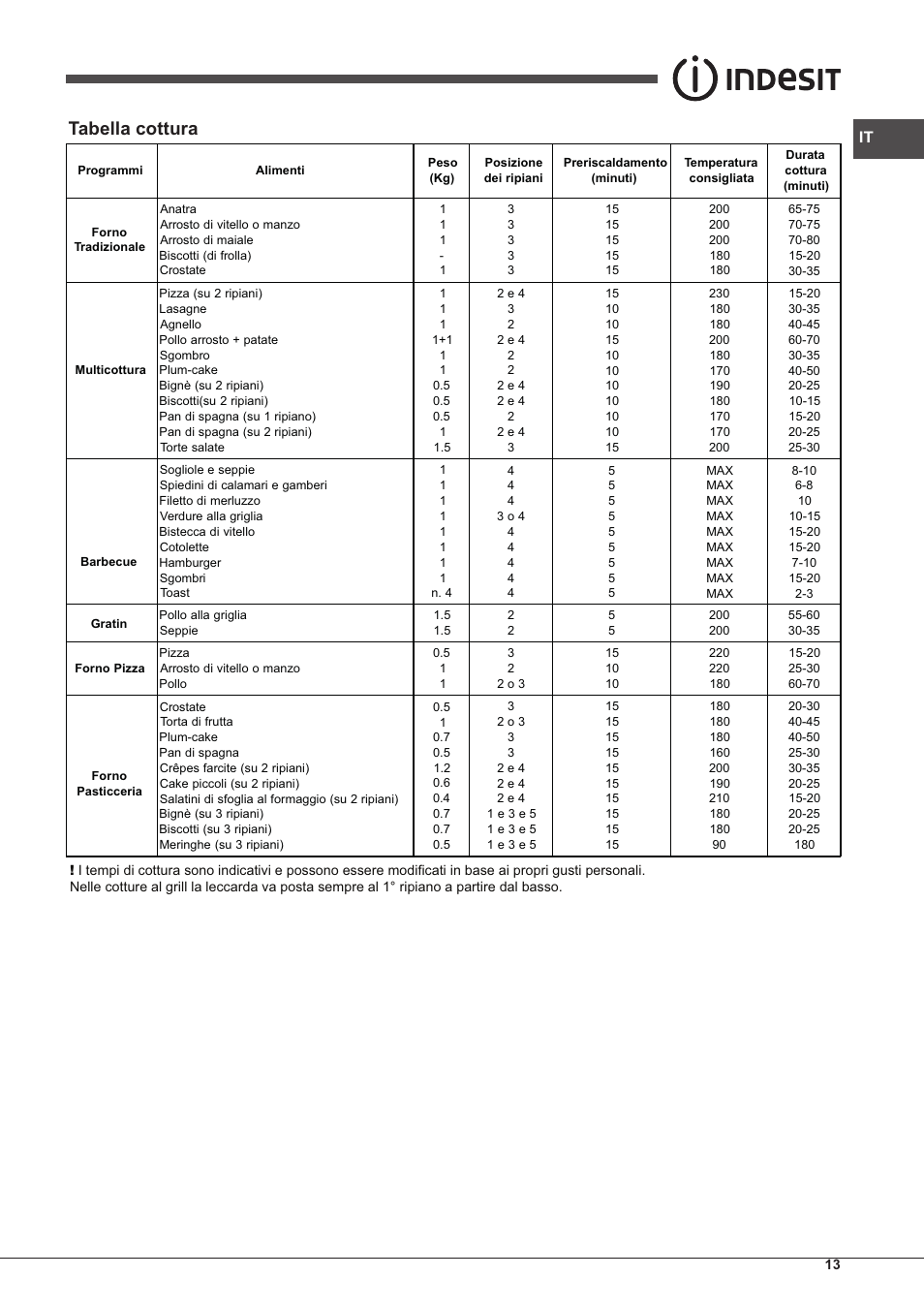 Tabella cottura | Indesit IFG-63-K.A-(BK)-S User Manual | Page 13 / 52