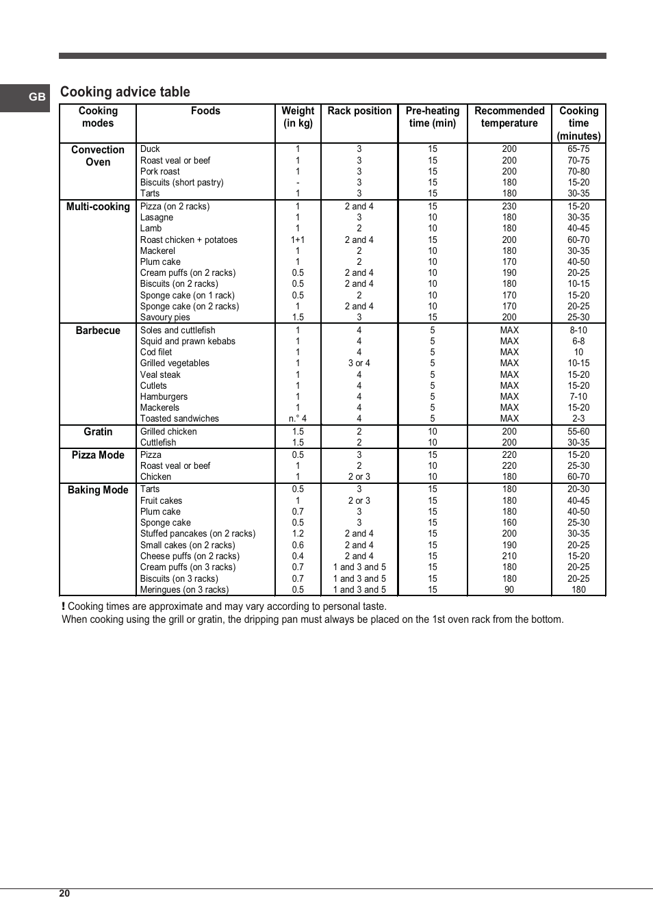 Cooking advice table | Indesit IFG-63-K.A-(BK)-S User Manual | Page 20 / 52