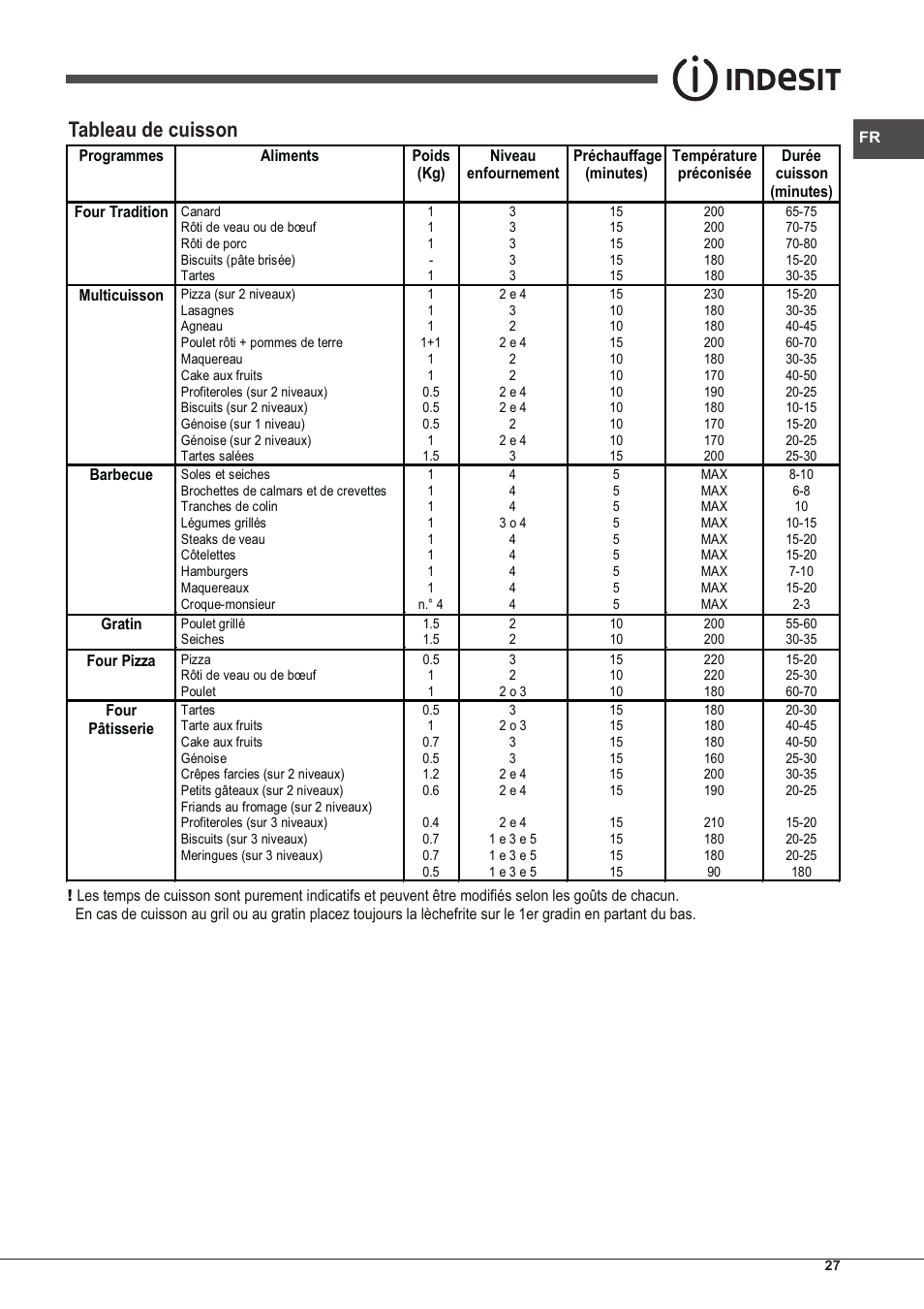 Tableau de cuisson | Indesit IFG-63-K.A-(BK)-S User Manual | Page 27 / 52
