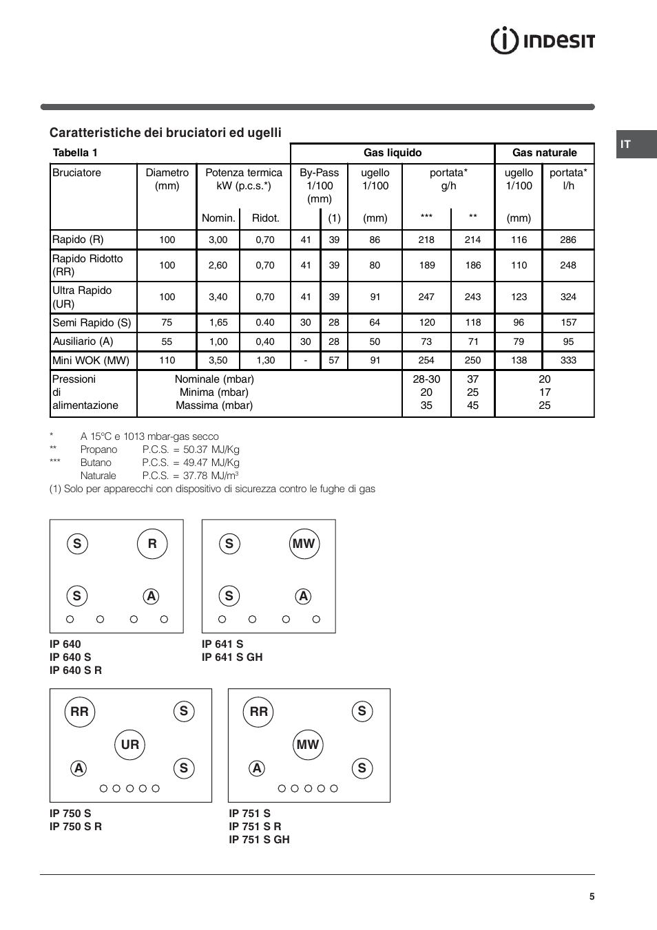 Caratteristiche dei bruciatori ed ugelli | Indesit IP-640-S-(AV)-R User Manual | Page 5 / 56