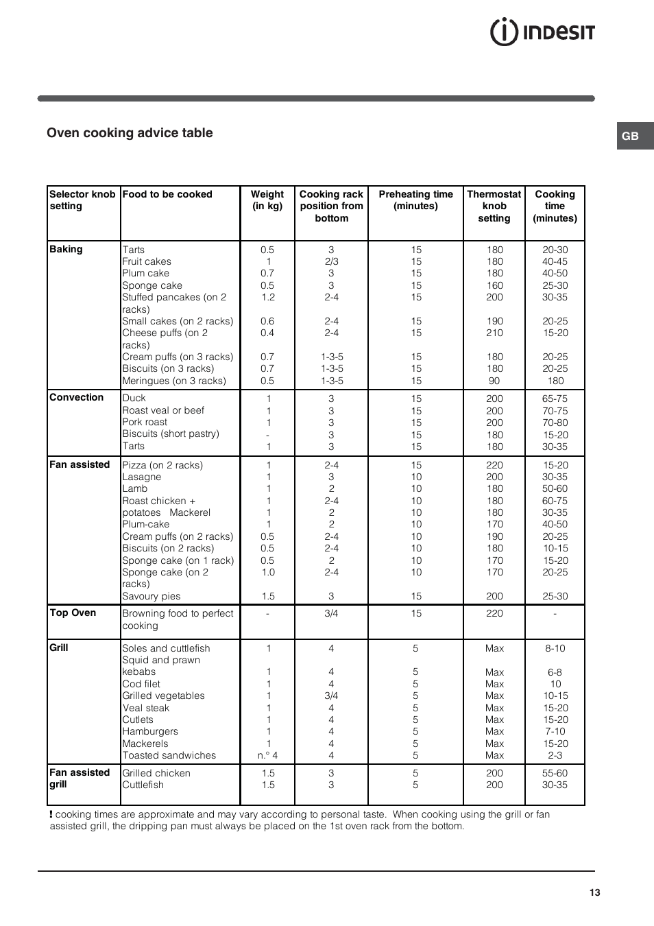 Oven cooking advice table | Indesit KN3C62A(W)-EU-S User Manual | Page 13 / 60