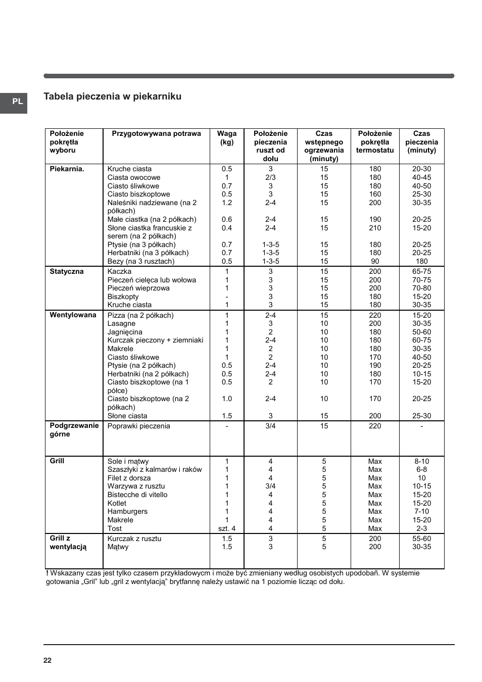 Tabela pieczenia w piekarniku | Indesit KN3C62A(W)-EU-S User Manual | Page 22 / 60