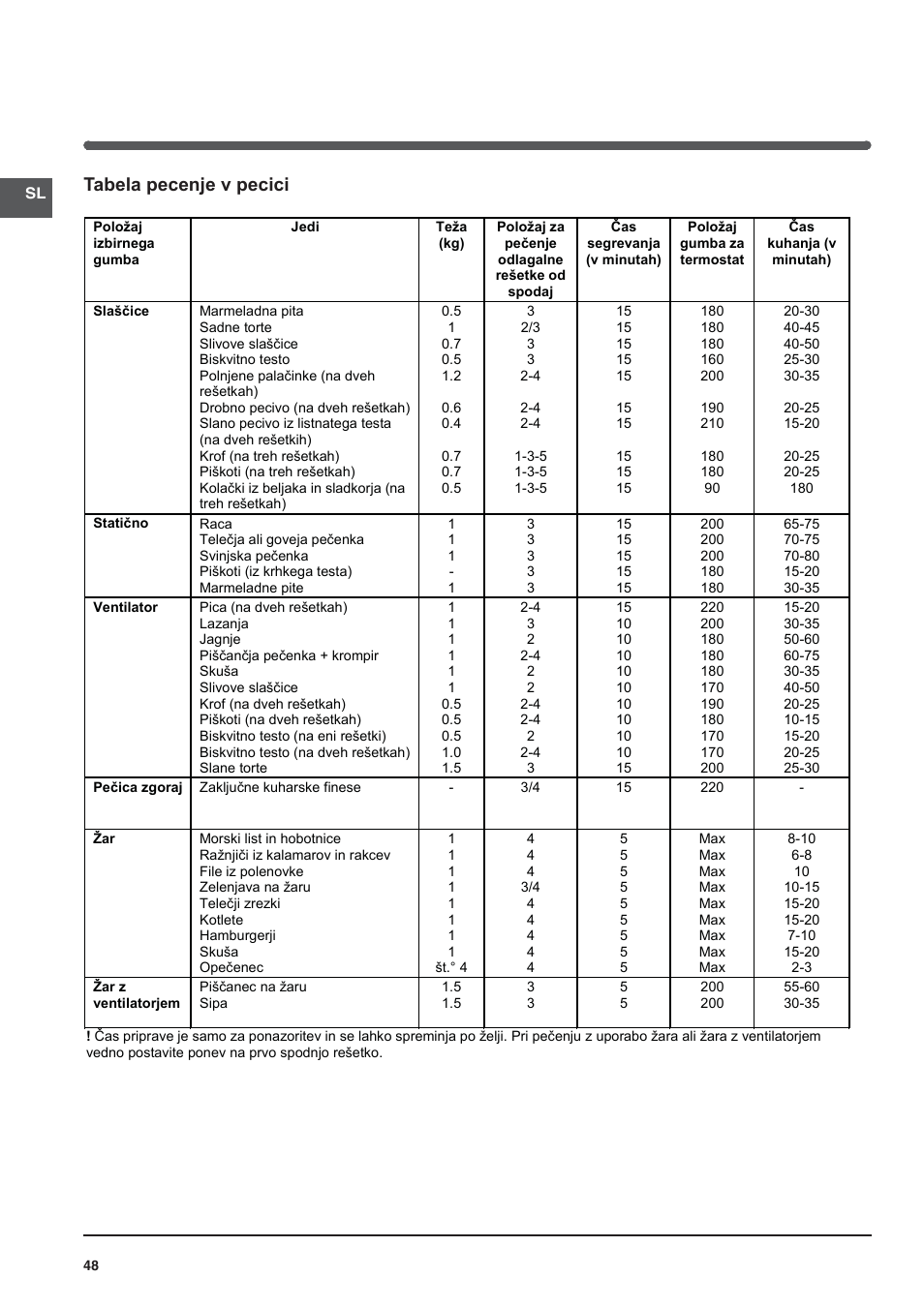 Tabela pecenje v pecici | Indesit KN3C62A(W)-EU-S User Manual | Page 48 / 60