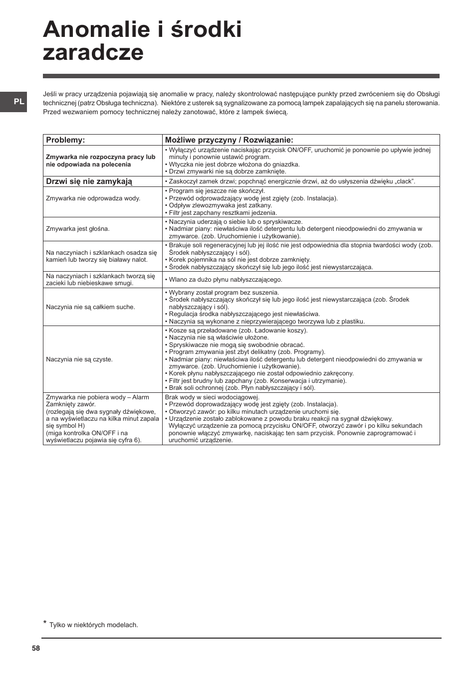Anomalie i środki zaradcze | Indesit DIFP-18B1-A-EU User Manual | Page 58 / 60