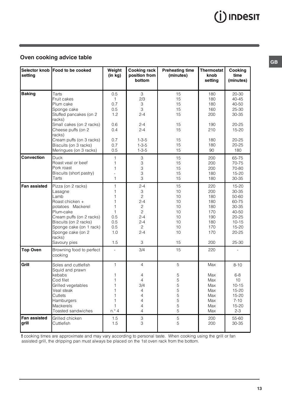 Oven cooking advice table | Indesit KN3C650A(X)-U-S User Manual | Page 13 / 52