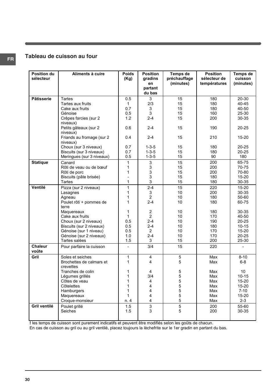 Tableau de cuisson au four | Indesit KN3C650A(X)-U-S User Manual | Page 30 / 52