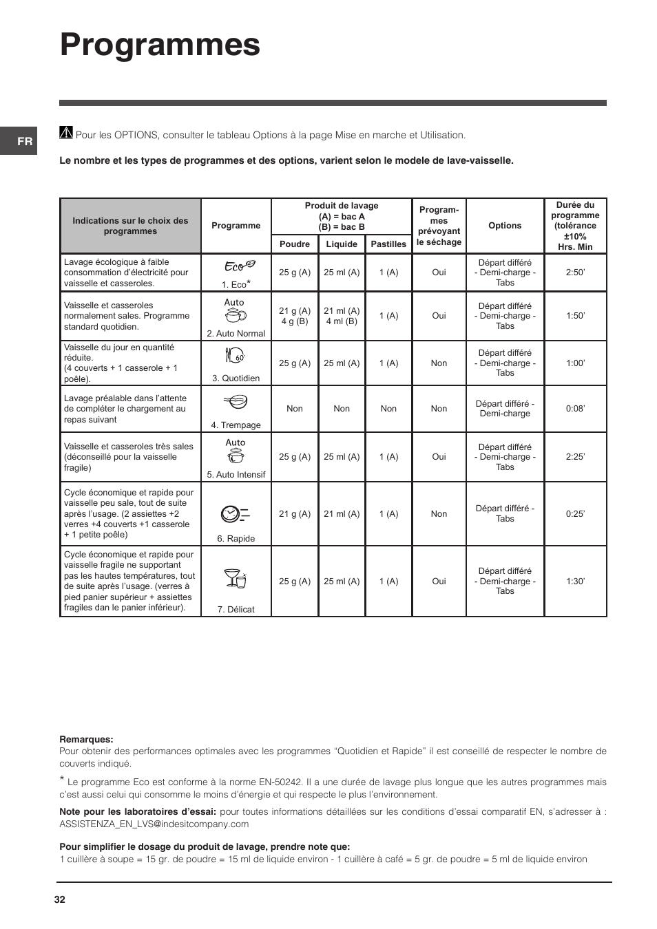 Programmes | Indesit DISP-547 User Manual | Page 32 / 76