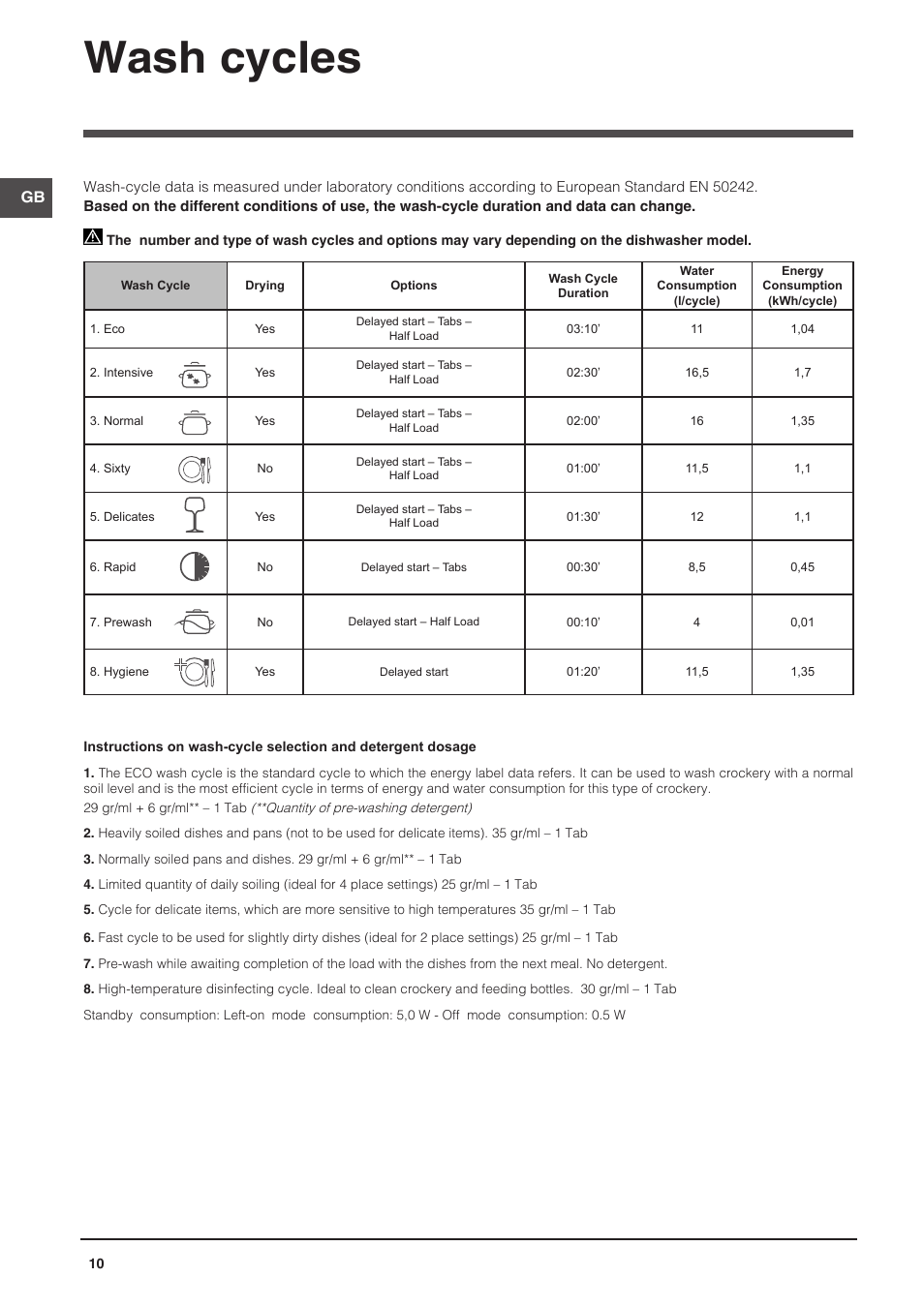 Wash cycles | Indesit DFP-58T1-C-NX-EU User Manual | Page 10 / 44