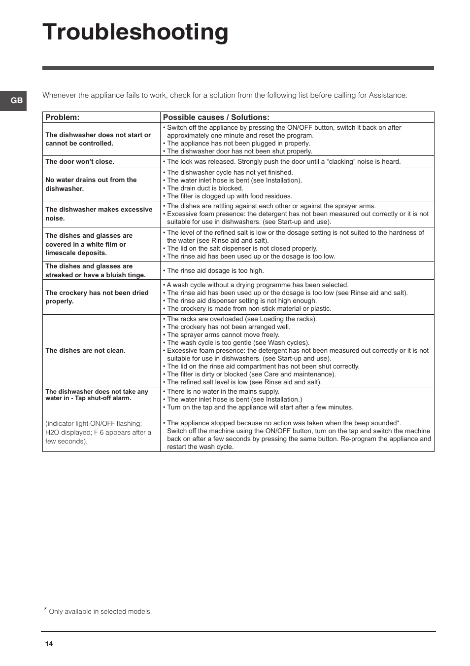 Troubleshooting | Indesit DFP-58T1-C-NX-EU User Manual | Page 14 / 44