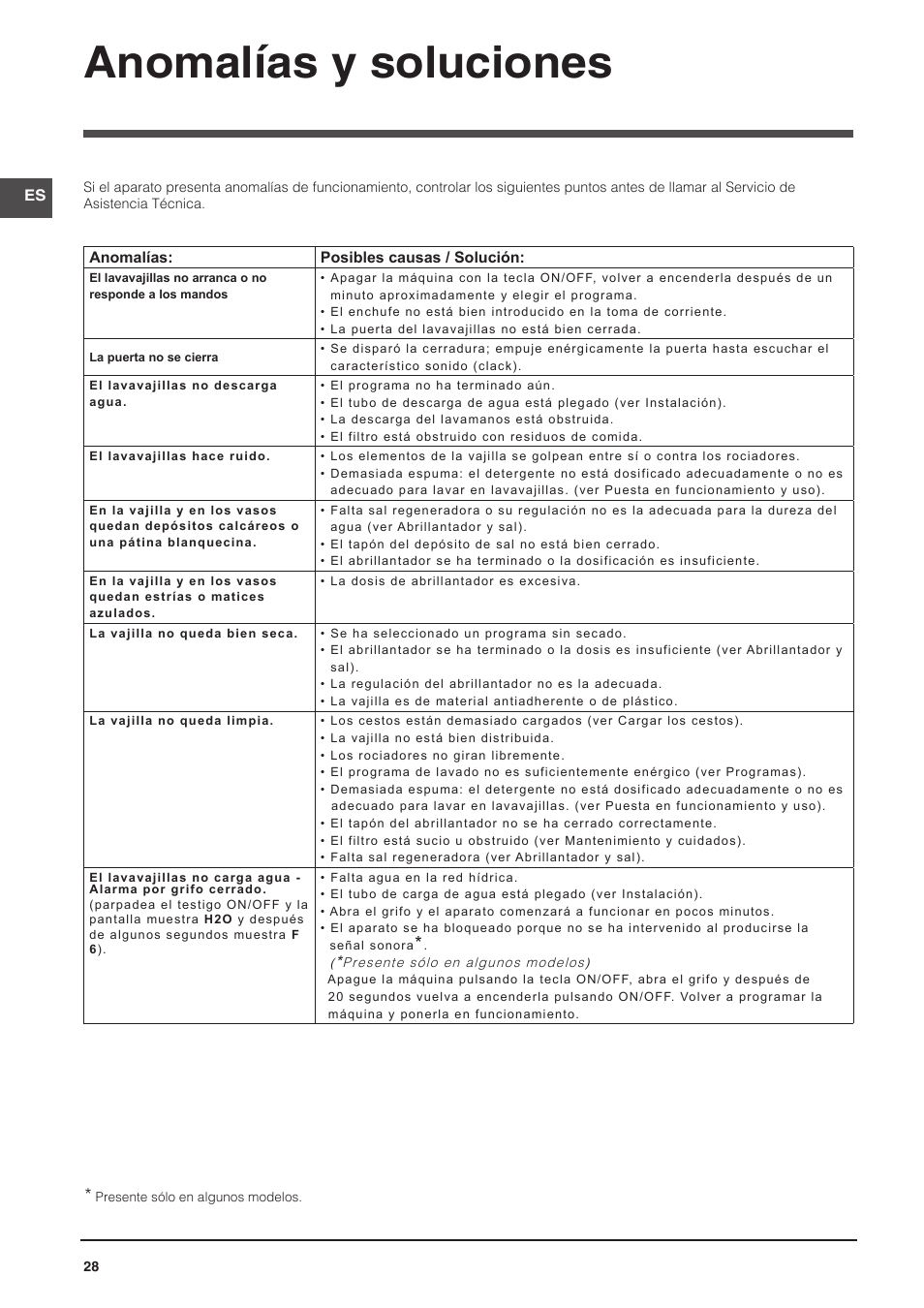 Anomalías y soluciones | Indesit DFP-58T1-C-NX-EU User Manual | Page 28 / 44