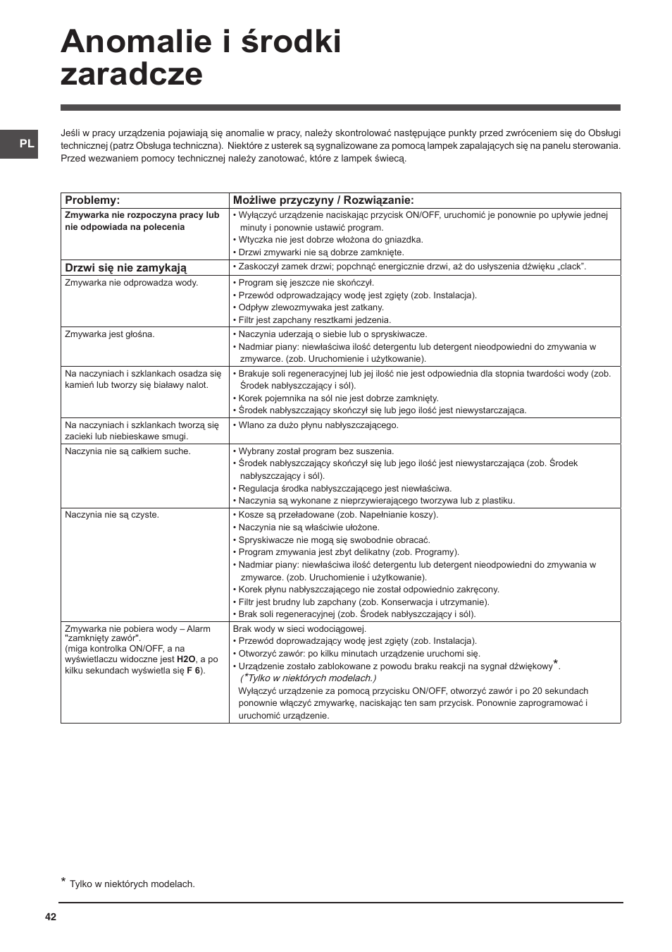 Anomalie i środki zaradcze | Indesit DFP-58T1-C-NX-EU User Manual | Page 42 / 44