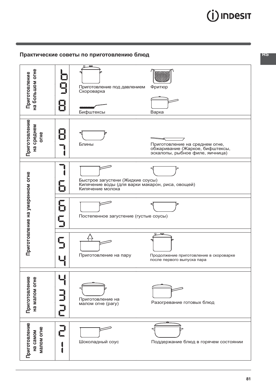 Indesit VIA 640 C User Manual | Page 81 / 84