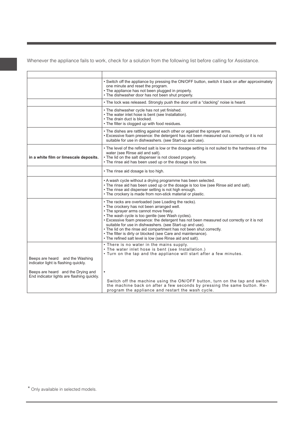 Troubleshooting | Indesit DPG-16B1-A-NX-EU User Manual | Page 28 / 84
