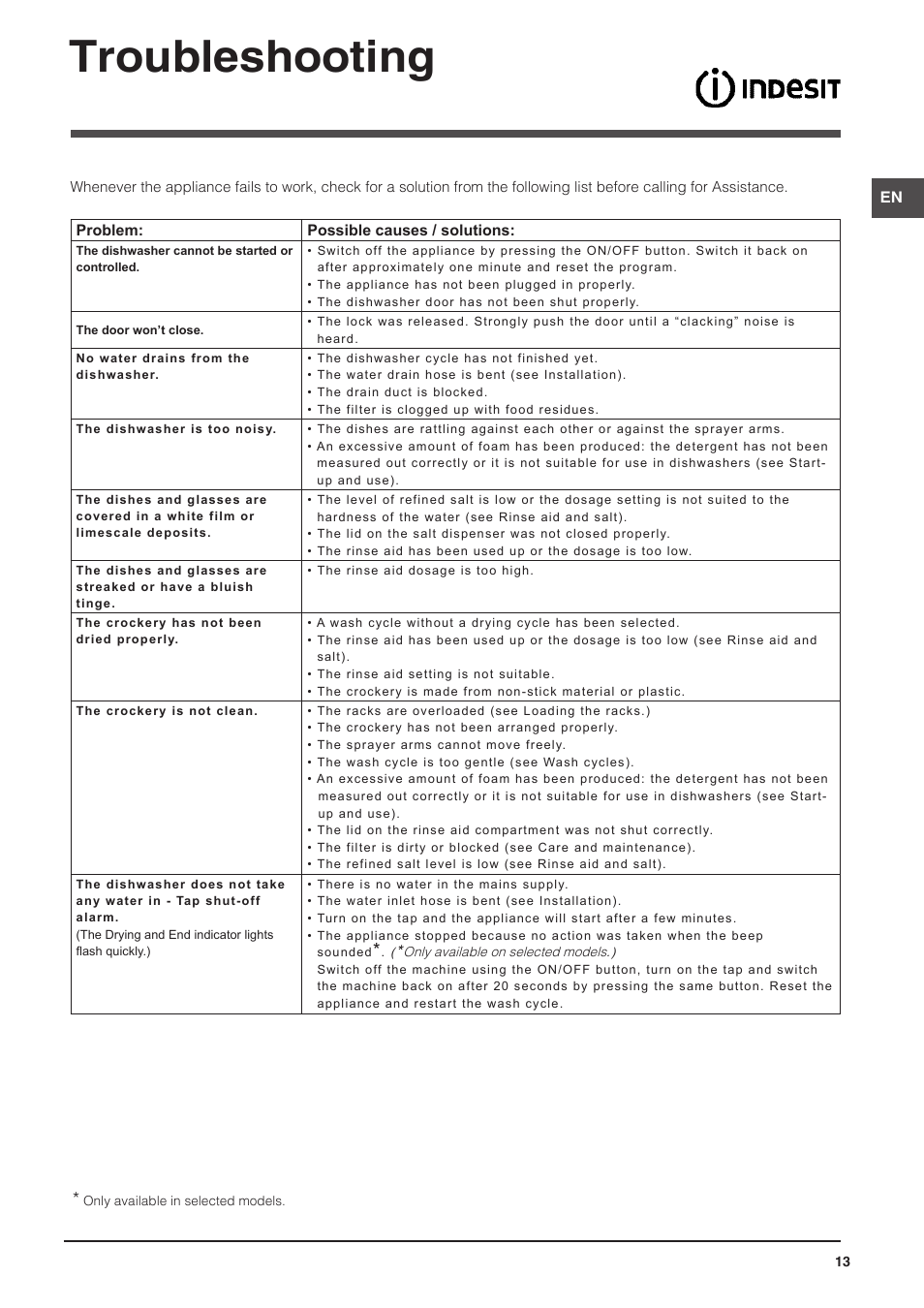 Troubleshooting | Indesit DFG-15B1-A-EU User Manual | Page 13 / 80