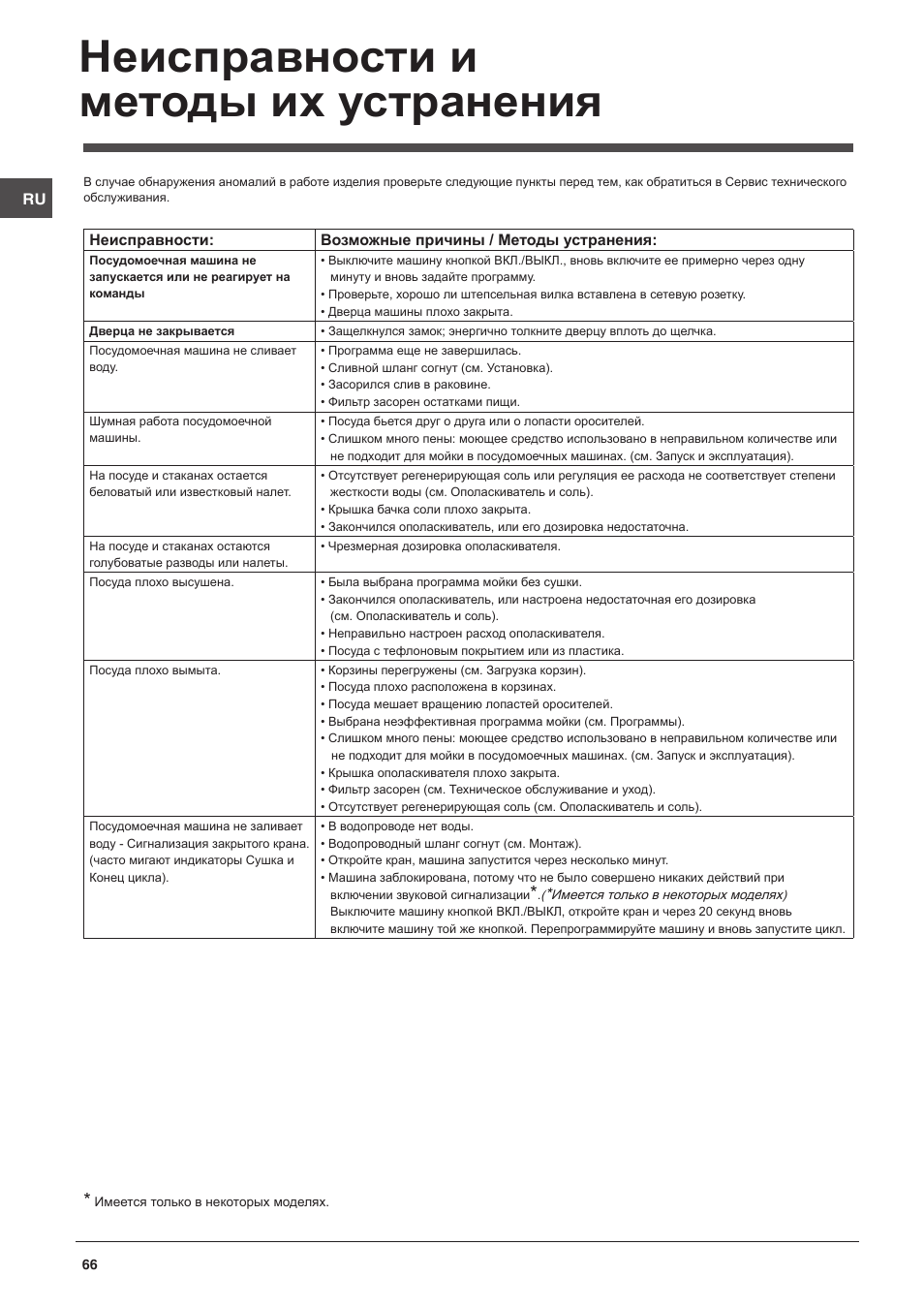 Неисправности и методы их устранения | Indesit DFG-15B1-A-EU User Manual | Page 66 / 80