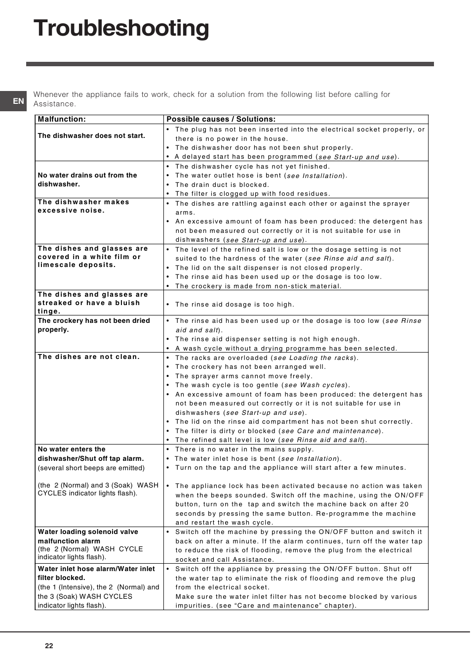 Troubleshooting | Indesit DIF 14 A User Manual | Page 22 / 80