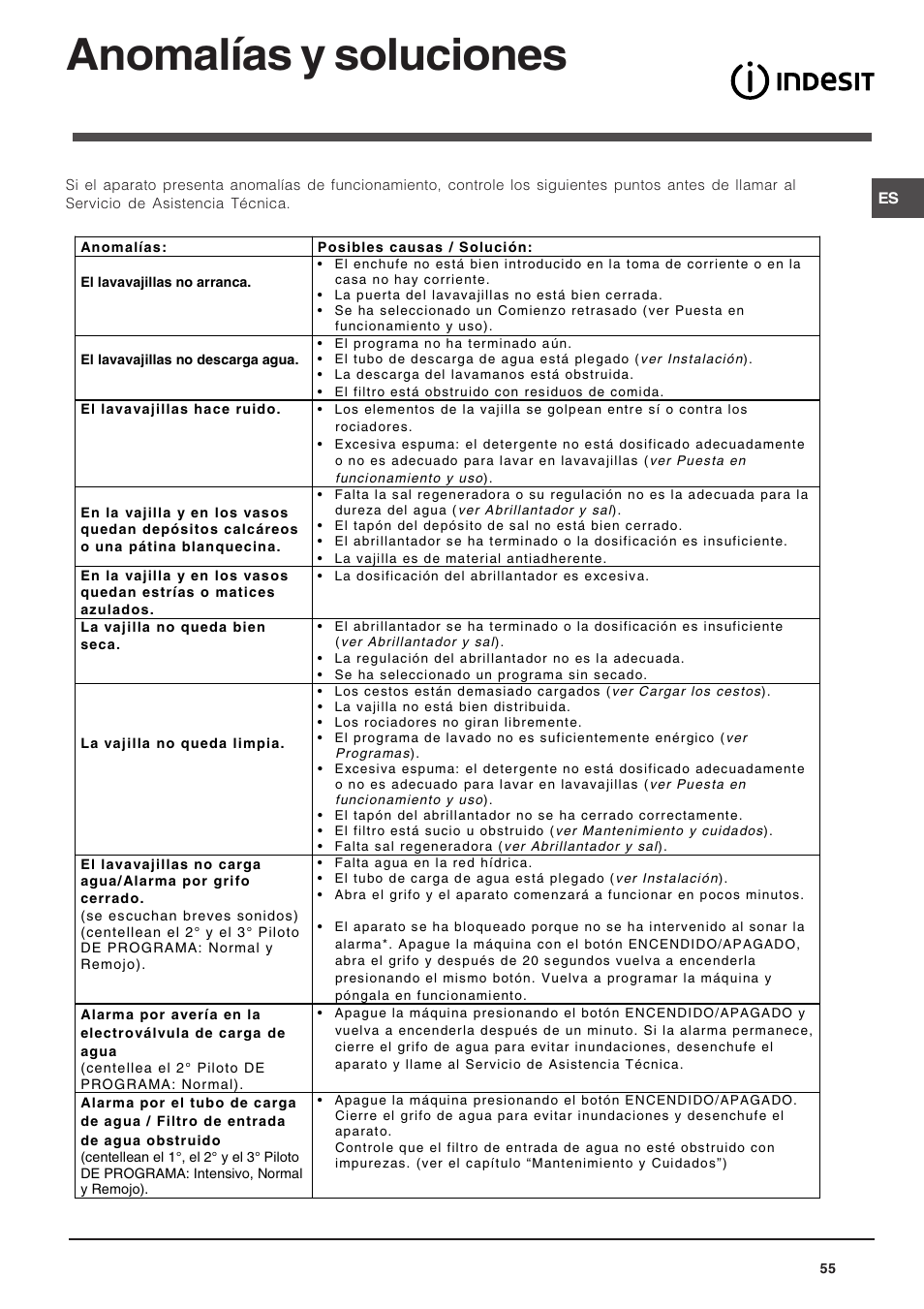 Anomalías y soluciones | Indesit DIF 14 A User Manual | Page 55 / 80