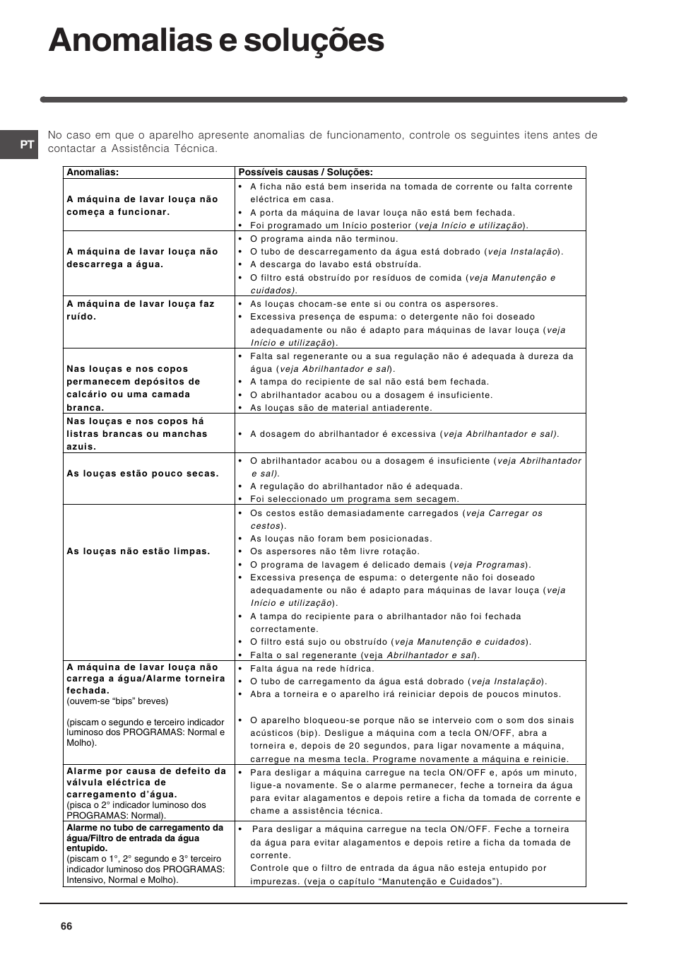 Anomalias e soluções | Indesit DIF 14 A User Manual | Page 66 / 80