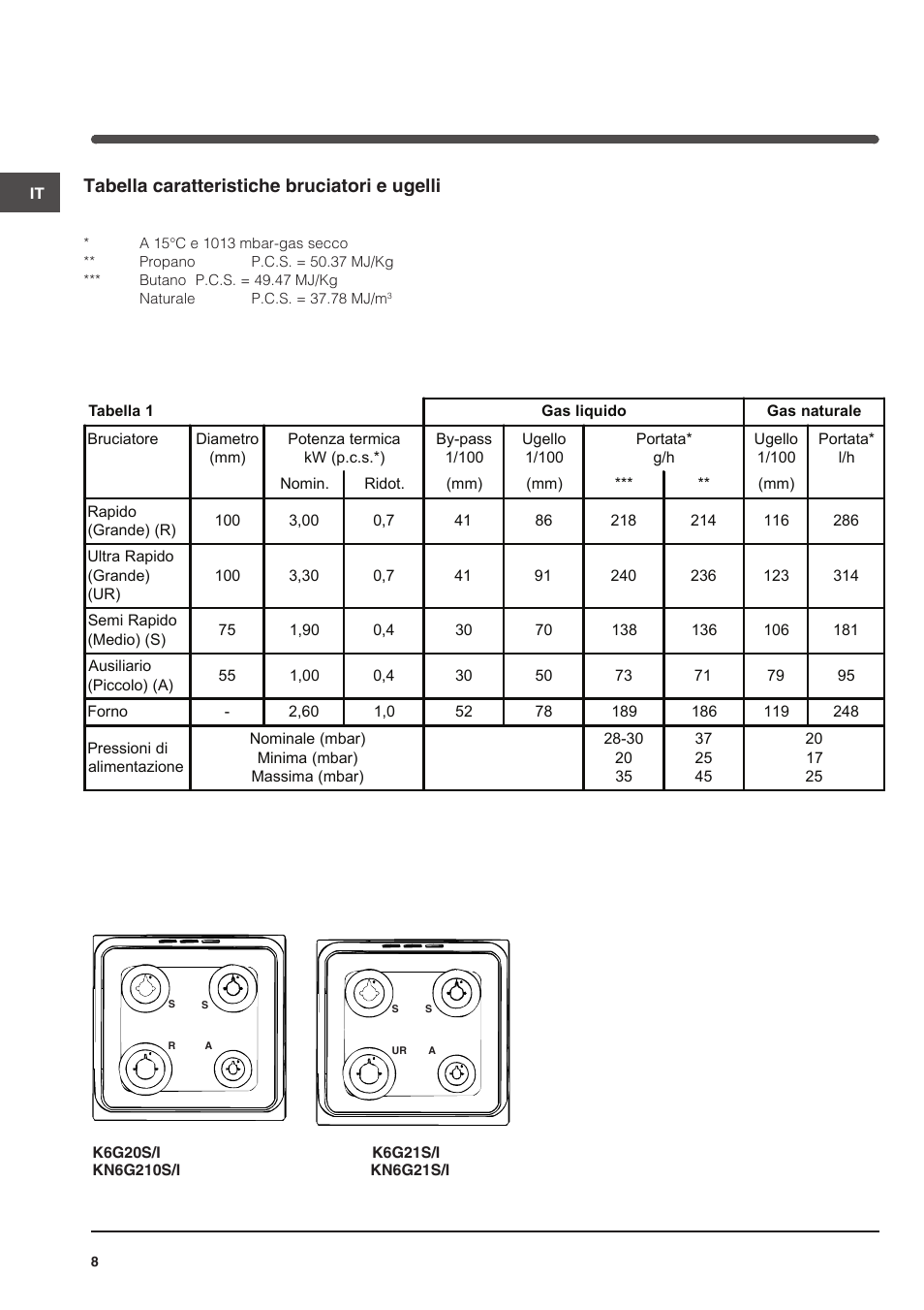 Tabella caratteristiche bruciatori e ugelli | Indesit KN6G21S(X)-I User Manual | Page 8 / 44