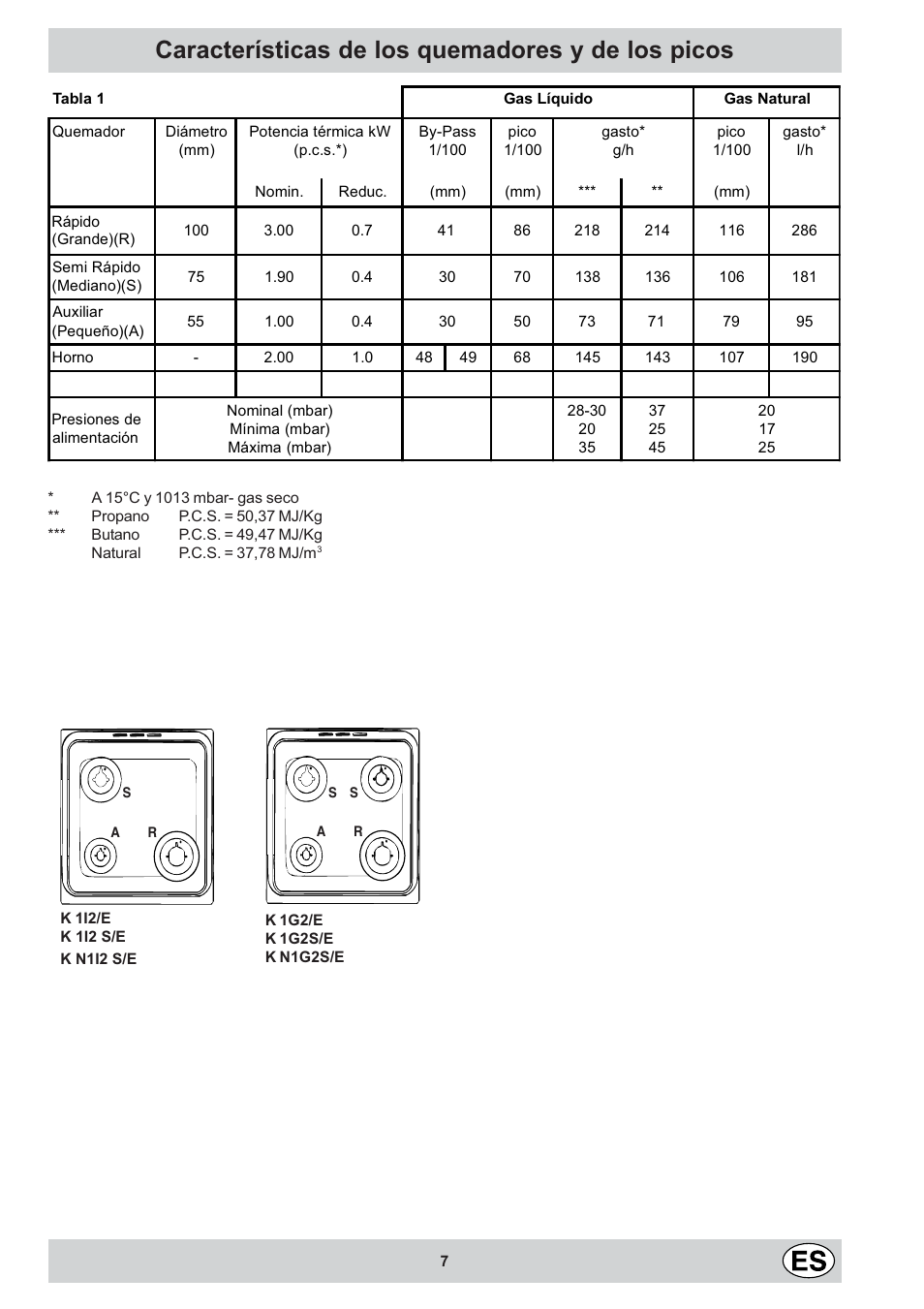 Características de los quemadores y de los picos | Indesit KN1I2S(W)-E User Manual | Page 7 / 26