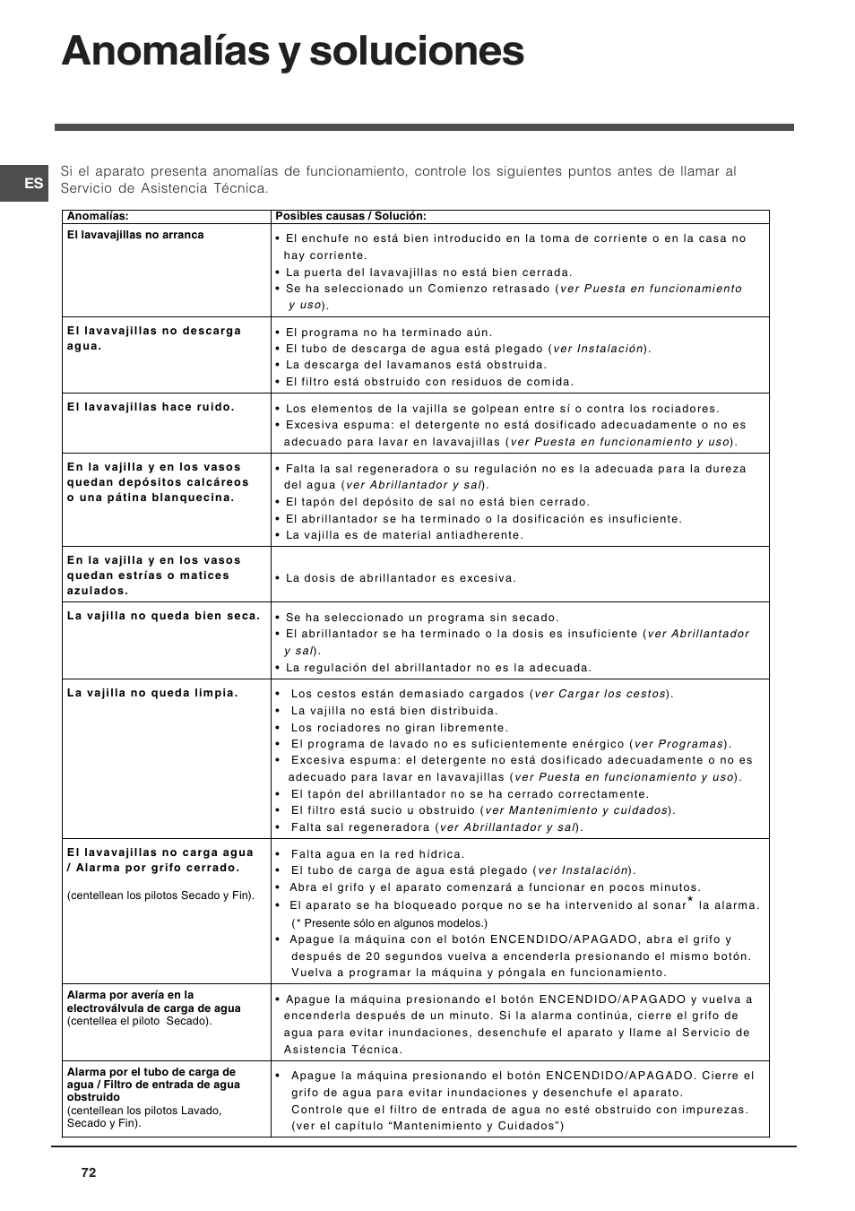 Anomalías y soluciones | Indesit DSG-263-EU User Manual | Page 72 / 84
