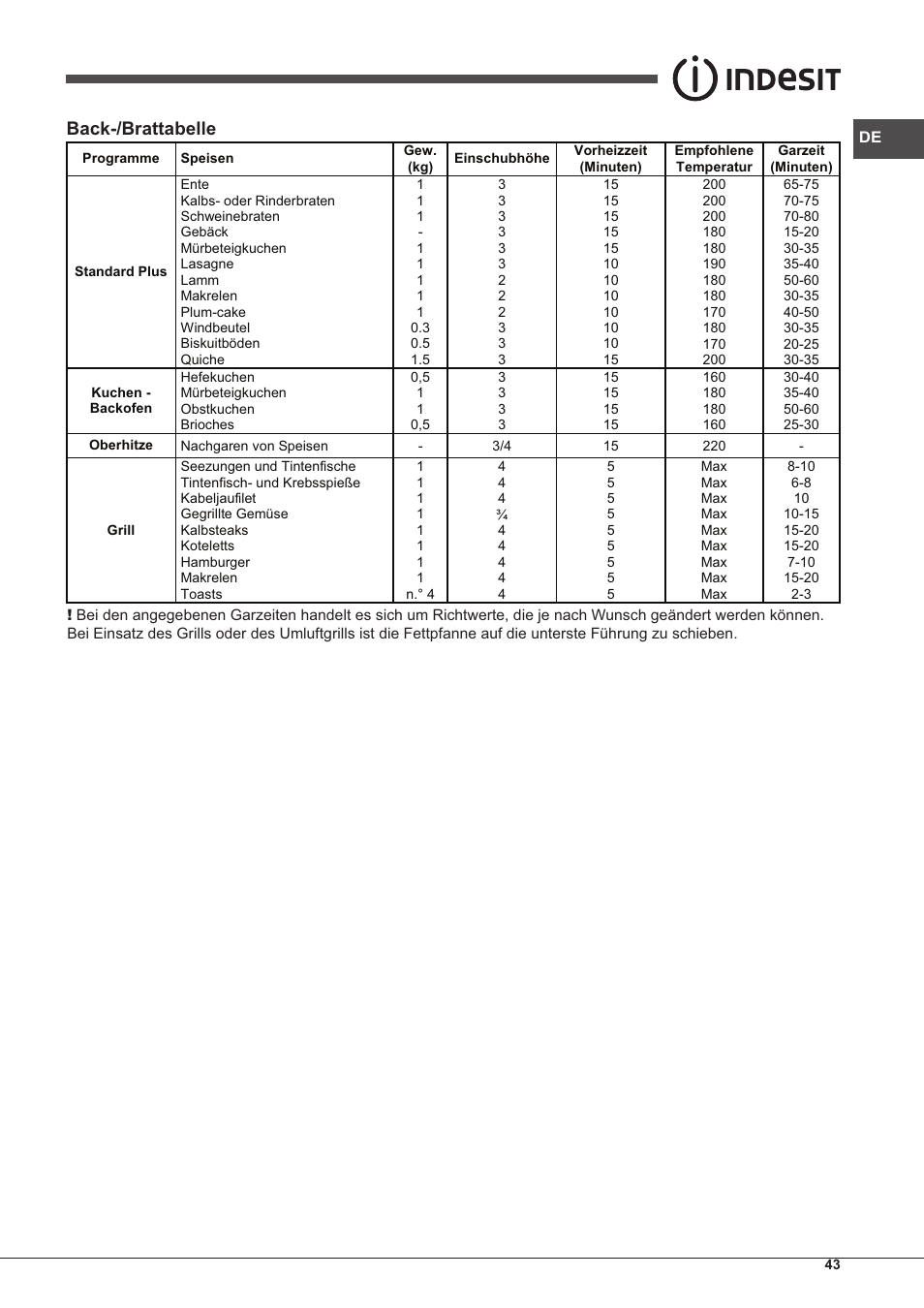 Back-/brattabelle | Indesit FIM-20-K.A-IX-S User Manual | Page 43 / 48