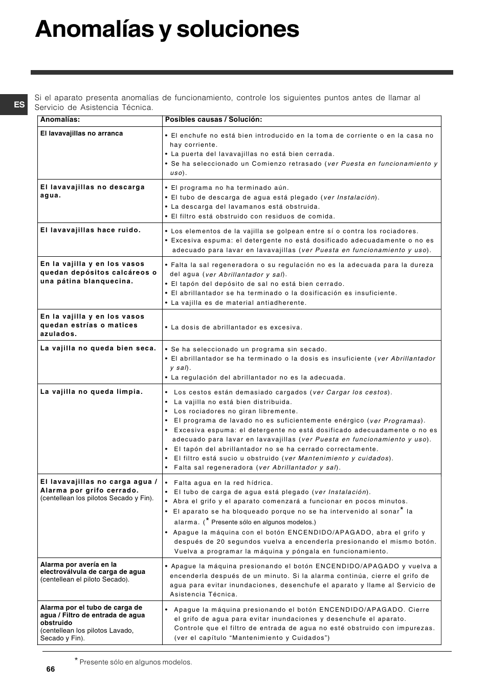 Anomalías y soluciones | Indesit DPG-15-IX User Manual | Page 66 / 80