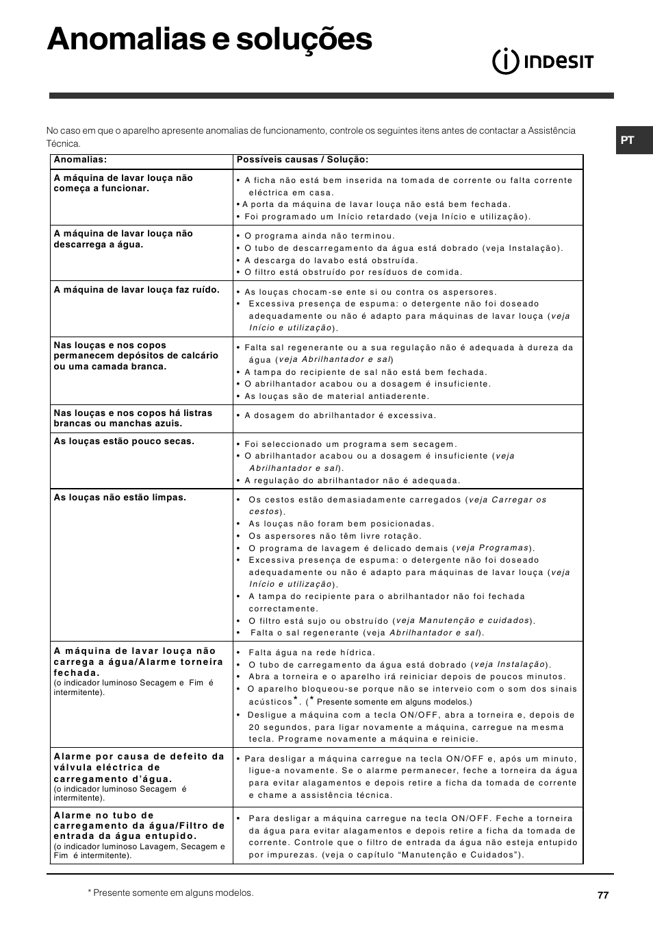 Anomalias e soluções | Indesit DPG-15-IX User Manual | Page 77 / 80