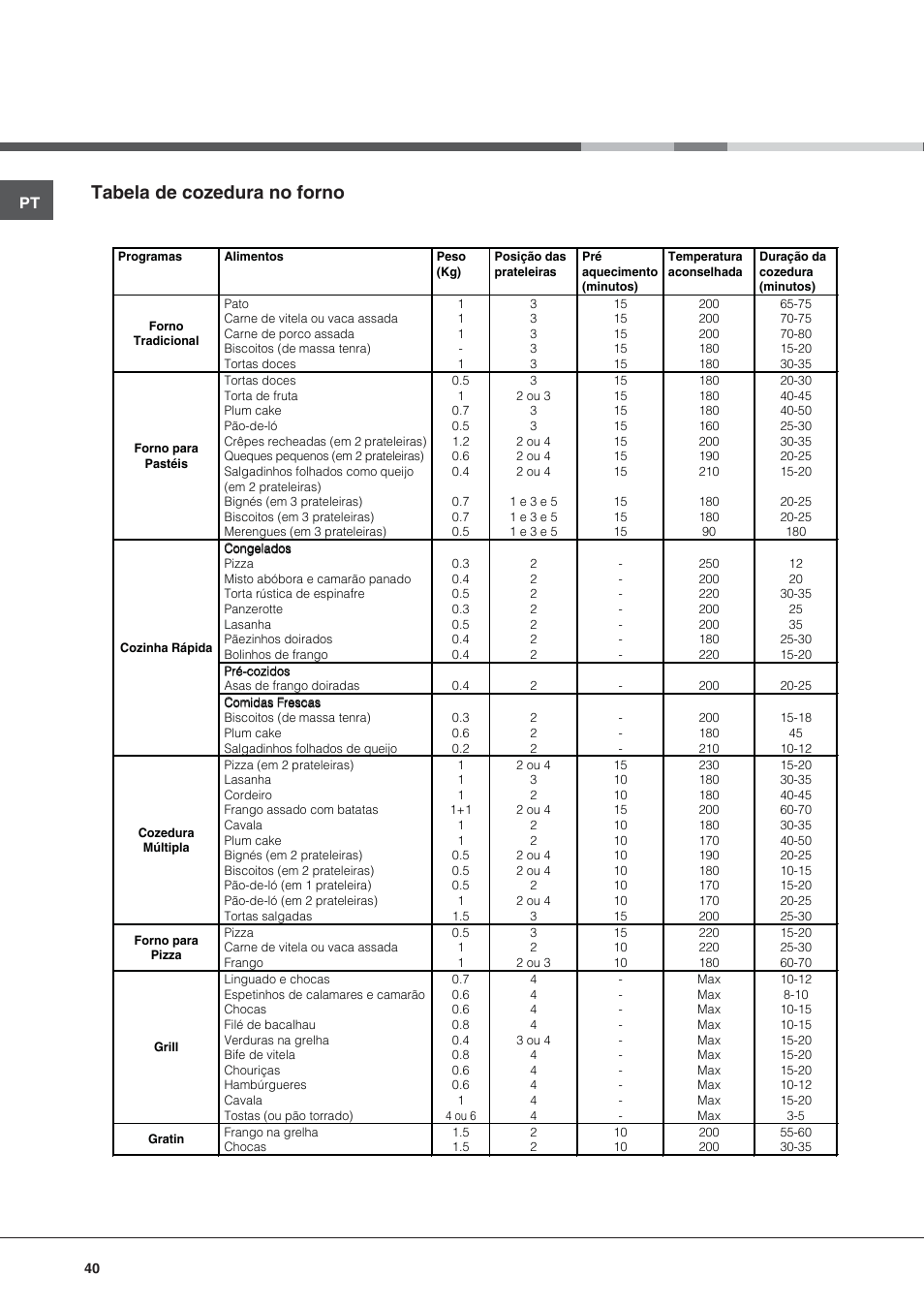 Tabela de cozedura no forno | Indesit KN6C76A(X)-GR User Manual | Page 40 / 60