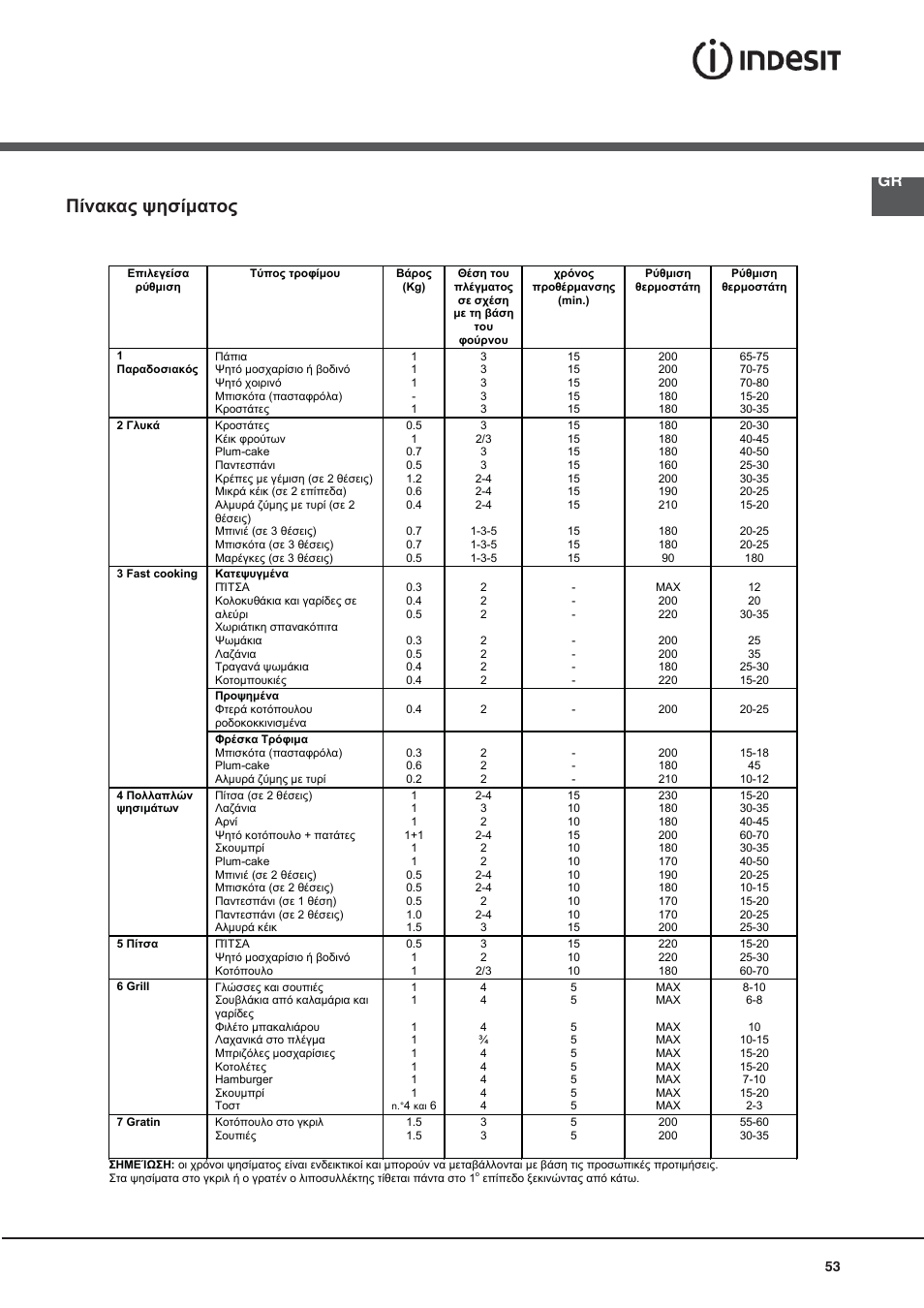 Πίνακας ψησίματος | Indesit KN6C76A(X)-GR User Manual | Page 53 / 60