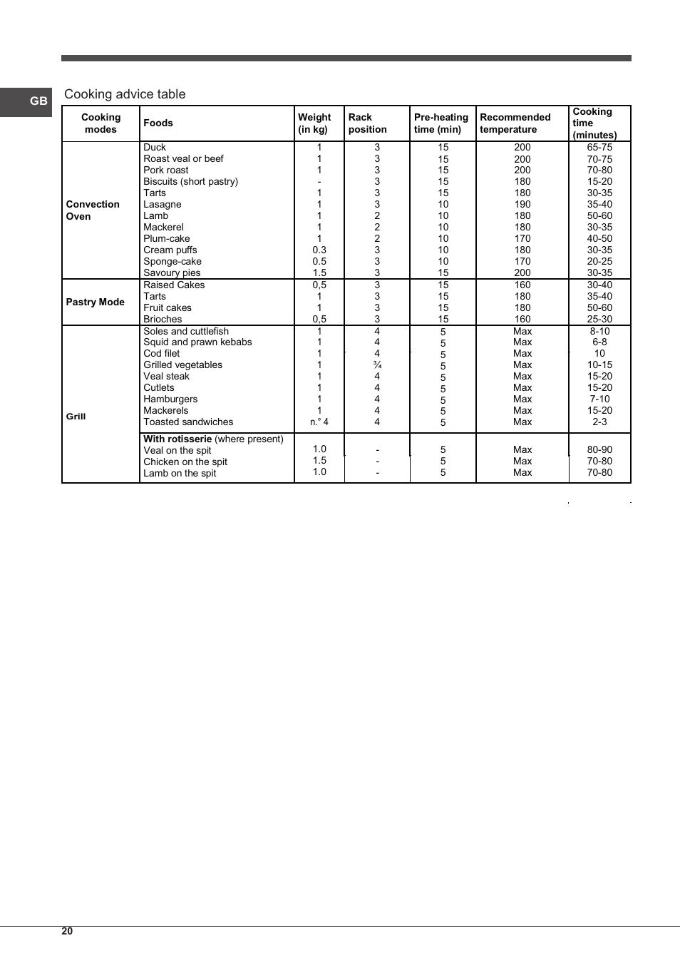 Cooking advice table | Indesit FI-20.A-(WH)-1-S User Manual | Page 20 / 52