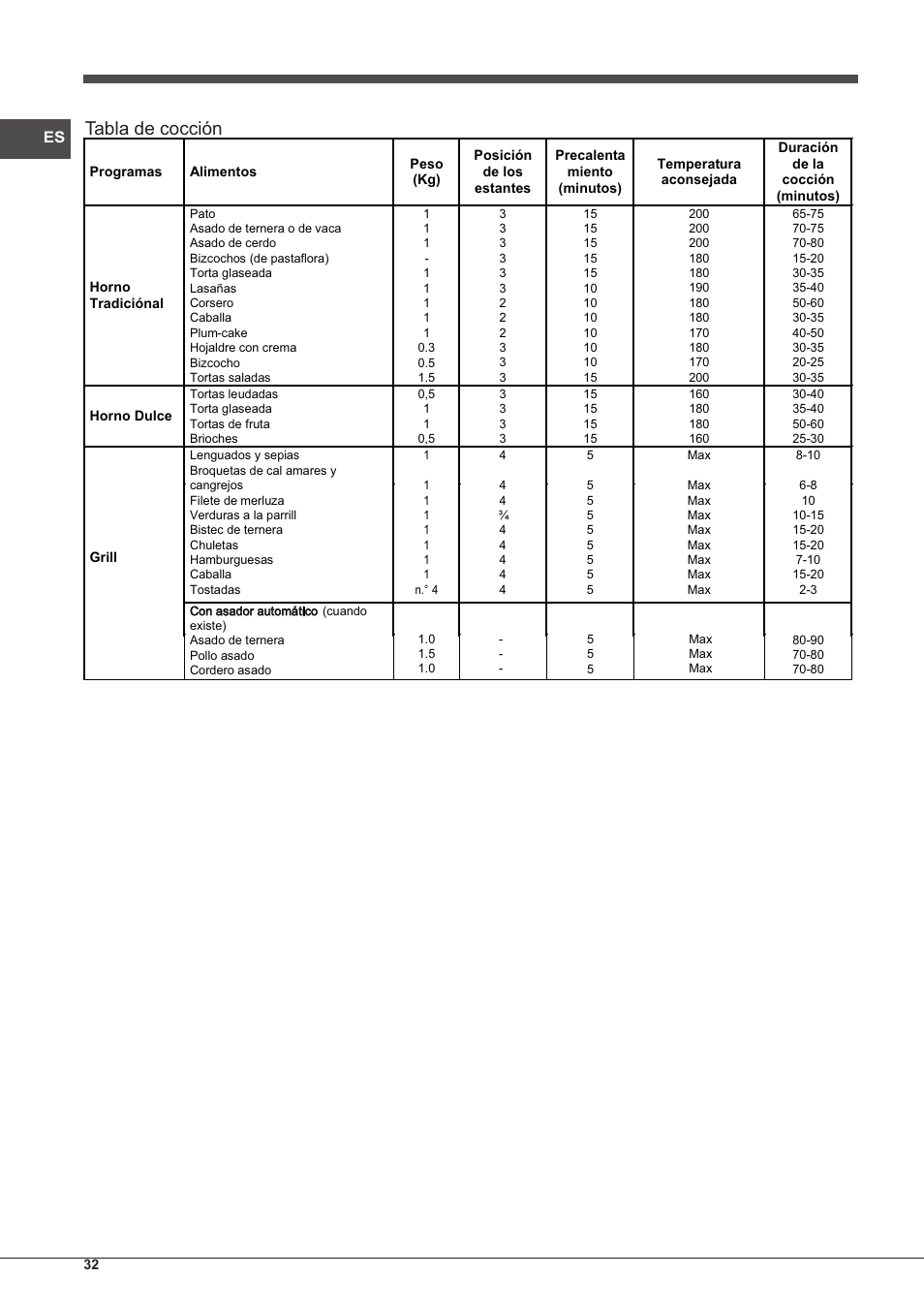 Tabla de cocción | Indesit FI-20.A-(WH)-1-S User Manual | Page 32 / 52