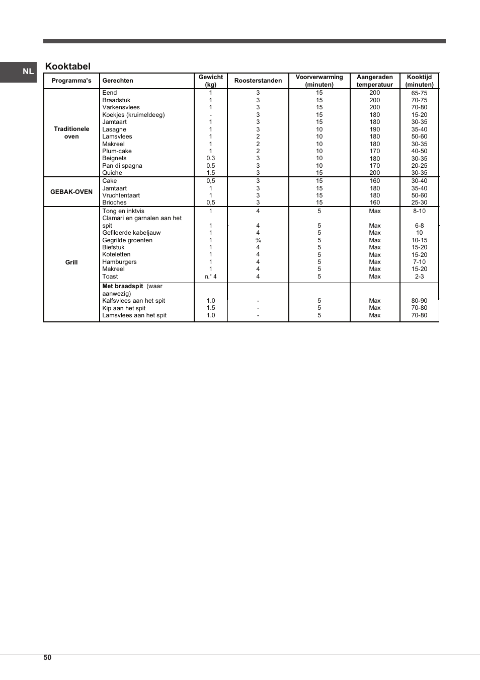 Kooktabel | Indesit FI-20.A-(WH)-1-S User Manual | Page 50 / 52