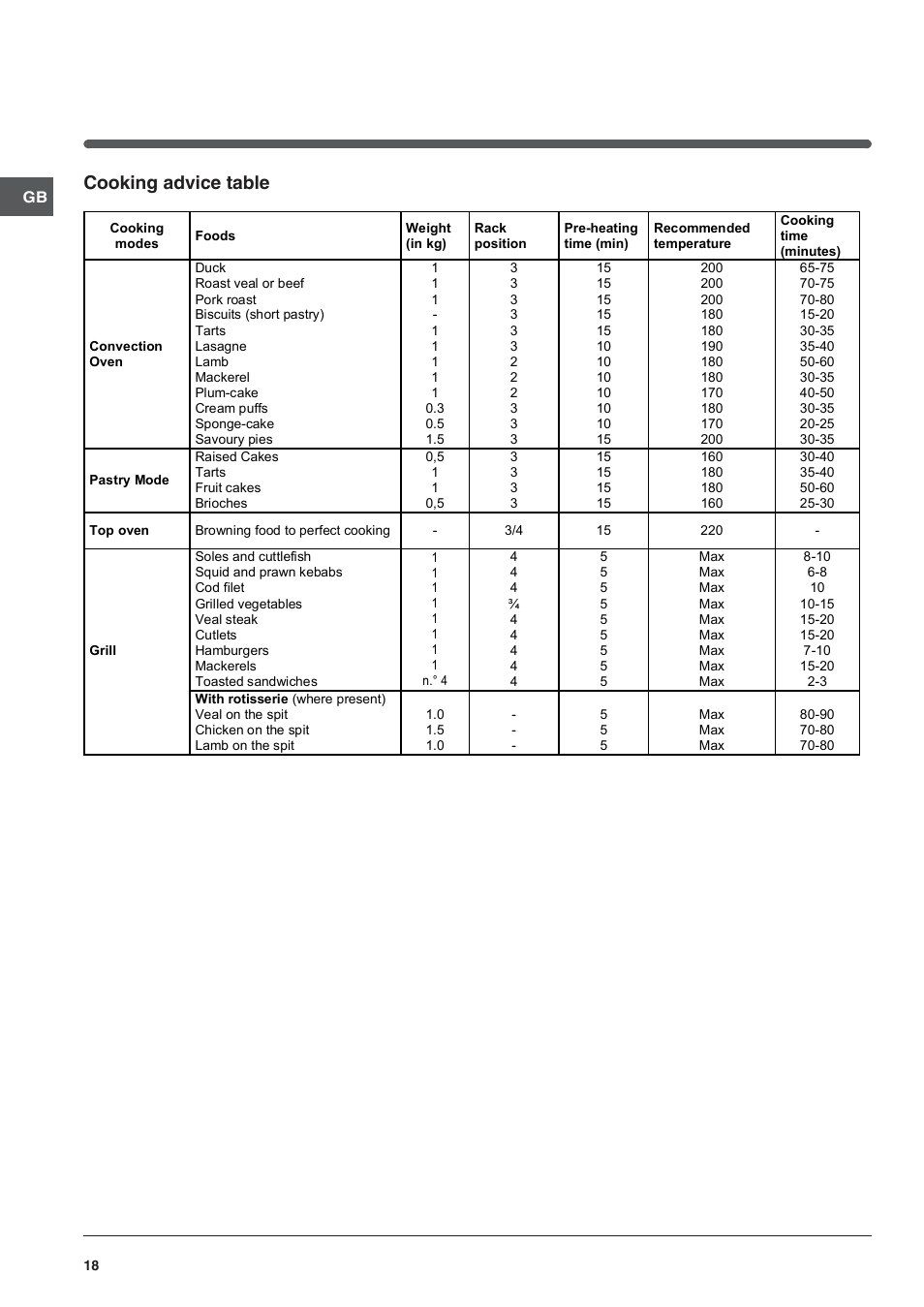 Cooking advice table | Indesit FI-20.A-(WH)-1-(SP) User Manual | Page 18 / 72