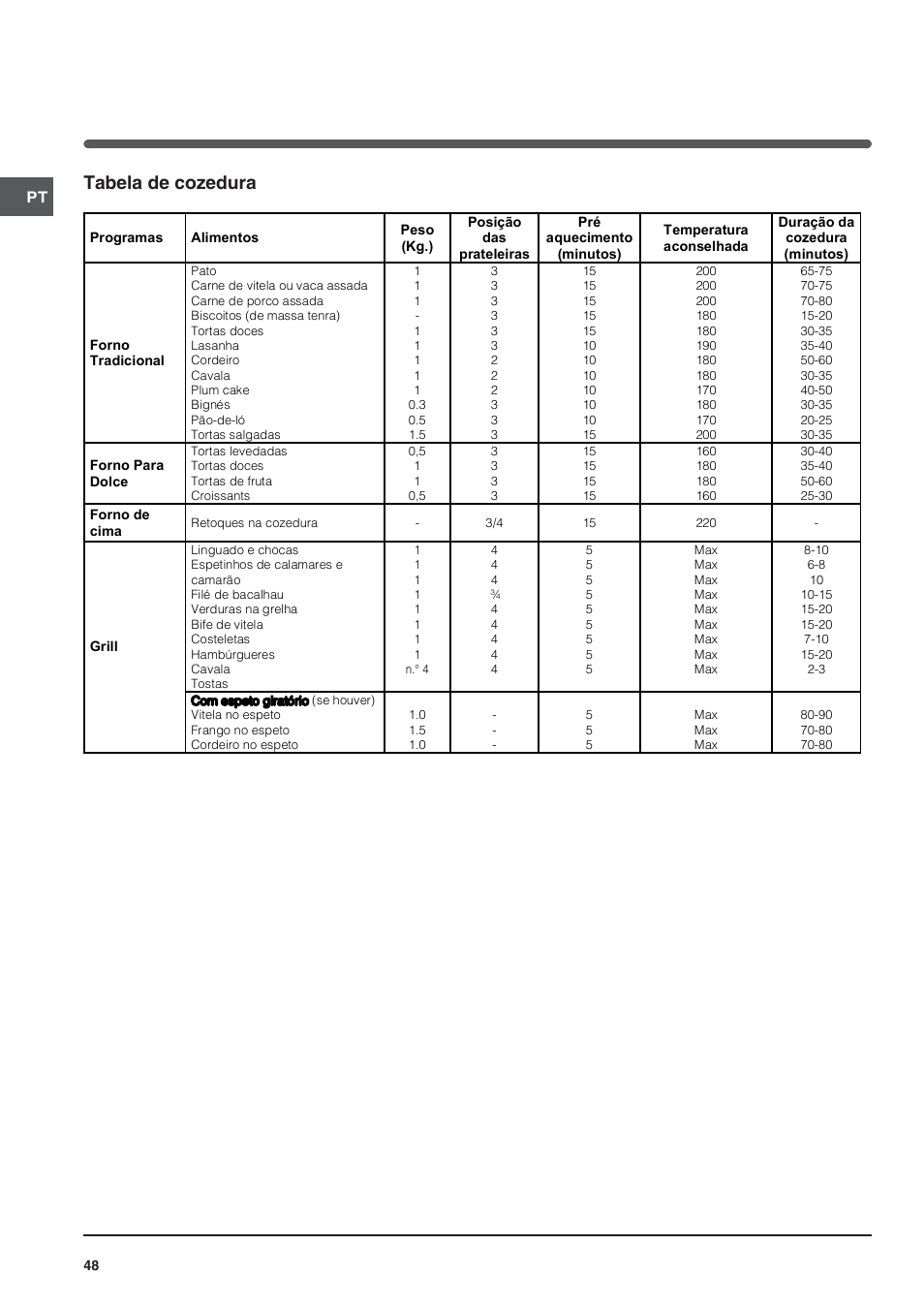 Tabela de cozedura | Indesit FI-20.A-(WH)-1-(SP) User Manual | Page 48 / 72
