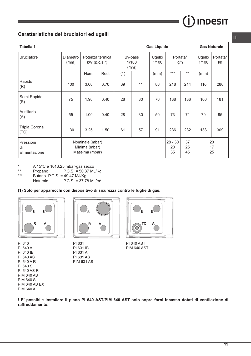 Caratteristiche dei bruciatori ed ugelli | Indesit PIM-640-S-(IX) User Manual | Page 19 / 88