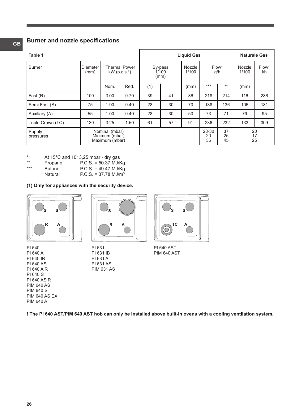 Burner and nozzle specifications | Indesit PIM-640-S-(IX) User Manual | Page 26 / 88