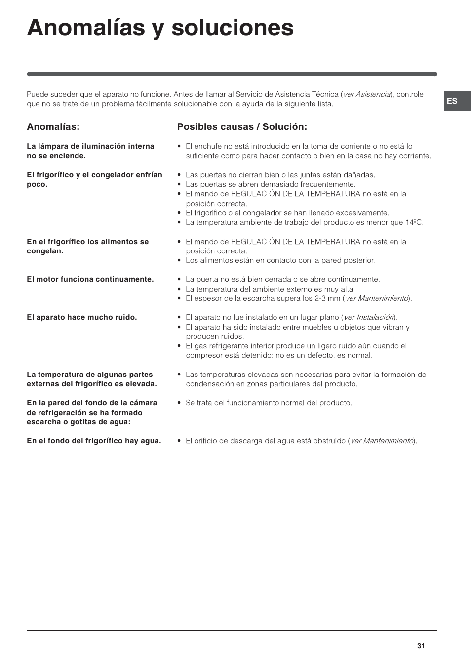 Anomalías y soluciones | Indesit RAA-24-N-(EU) User Manual | Page 31 / 80