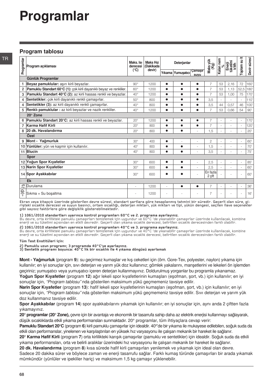 Programlar, Program tablosu | Indesit IWC-71251-C-ECO-EU User Manual | Page 68 / 72