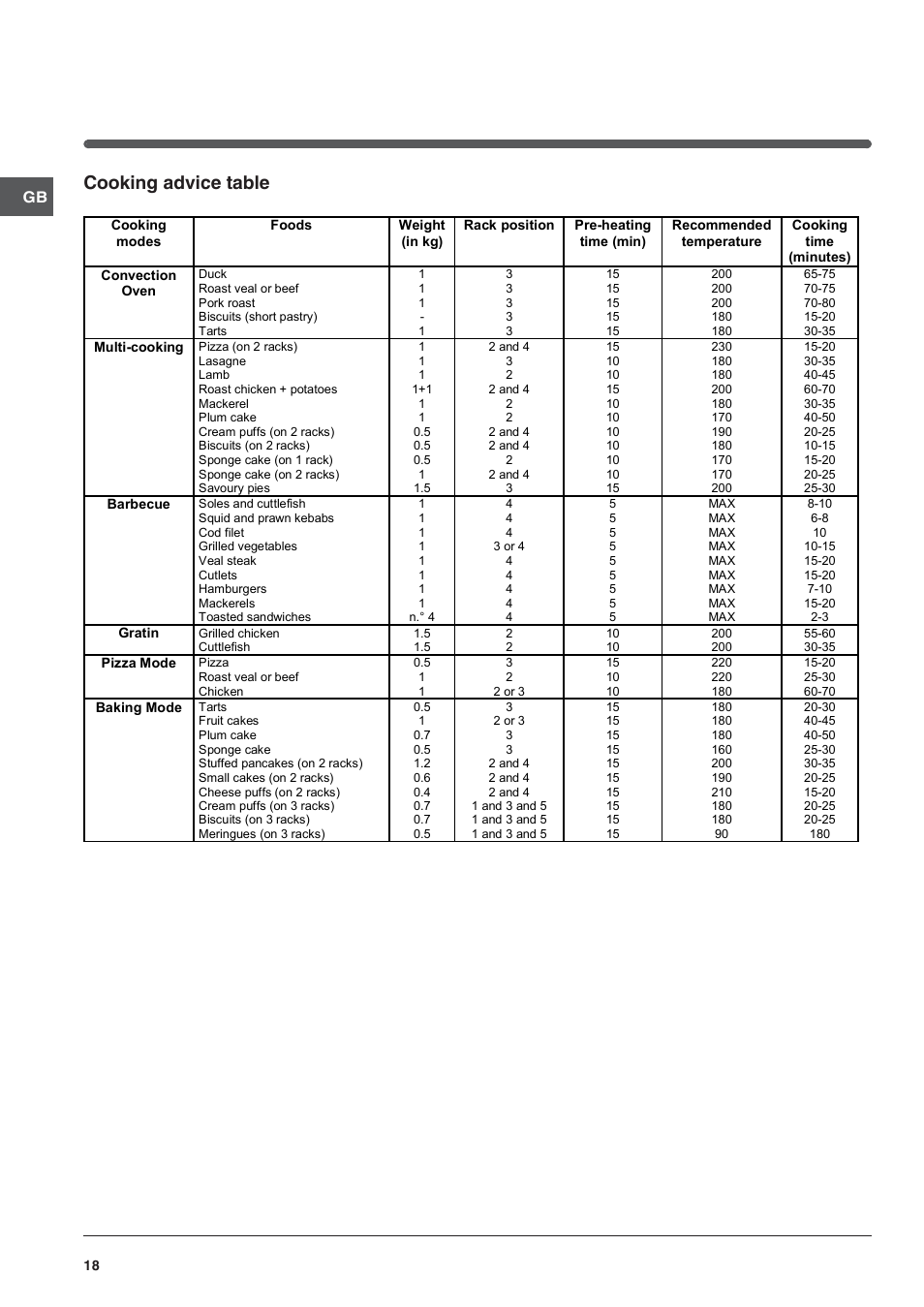 Cooking advice table | Indesit IFG-63-K.A-(BK) User Manual | Page 18 / 52