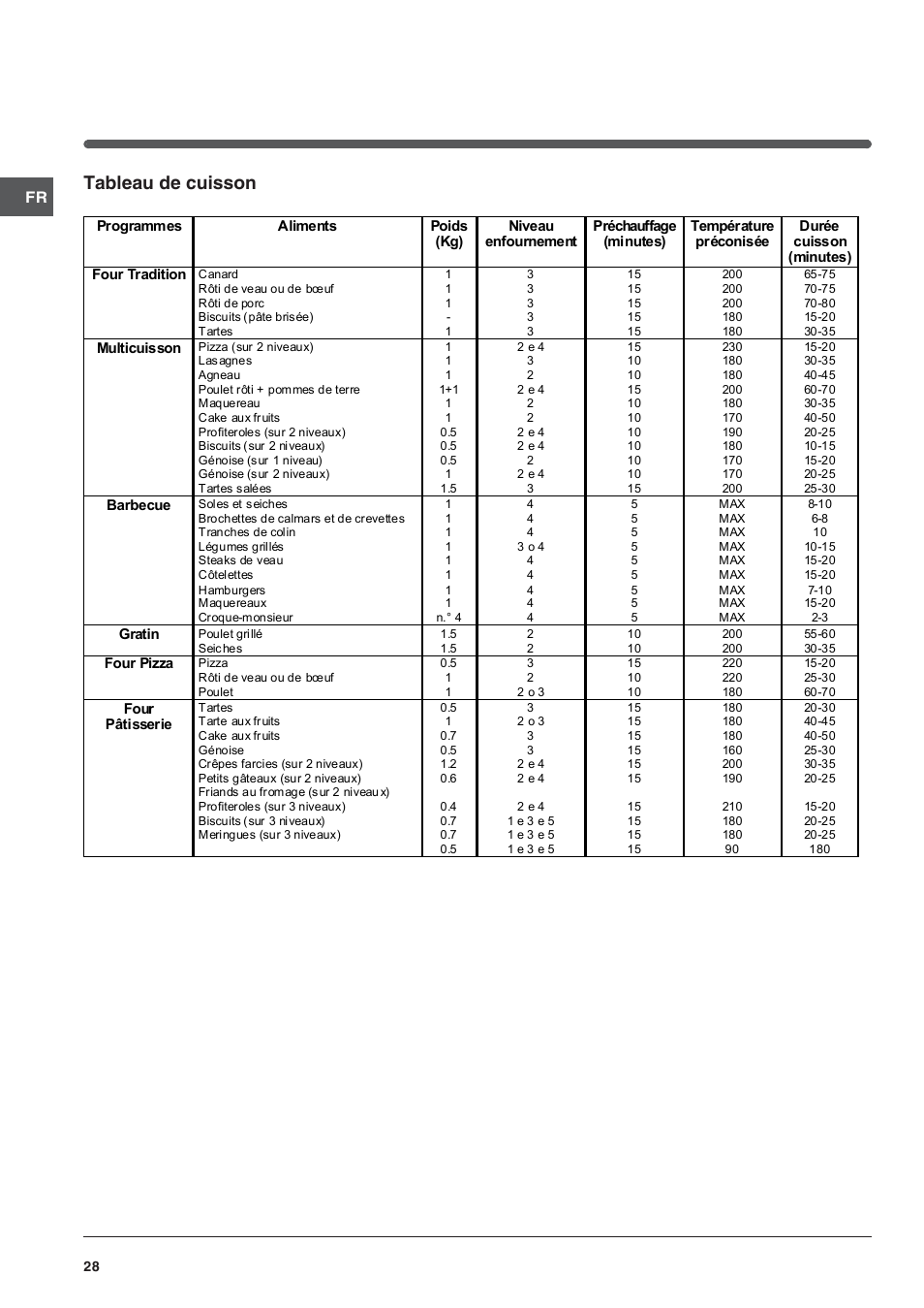 Tableau de cuisson | Indesit IFG-63-K.A-(BK) User Manual | Page 28 / 52