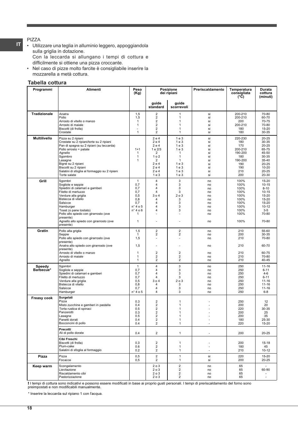 Tabella cottura | Indesit IF-89-K.A-IX-S User Manual | Page 18 / 76