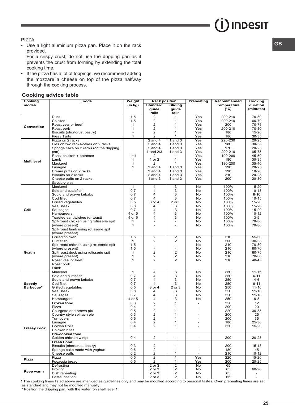 Cooking advice table | Indesit IF-89-K.A-IX-S User Manual | Page 25 / 76