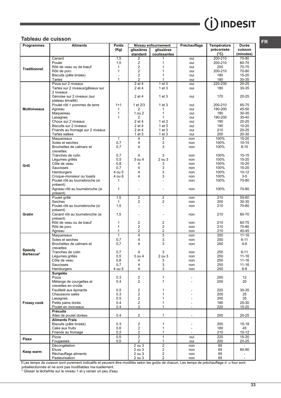 Tableau de cuisson | Indesit IF-89-K.A-IX-S User Manual | Page 33 / 76