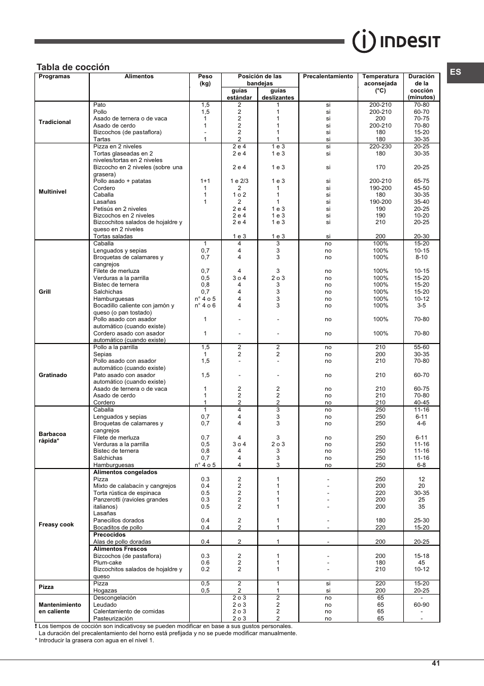 Tabla de cocción | Indesit IF-89-K.A-IX-S User Manual | Page 41 / 76