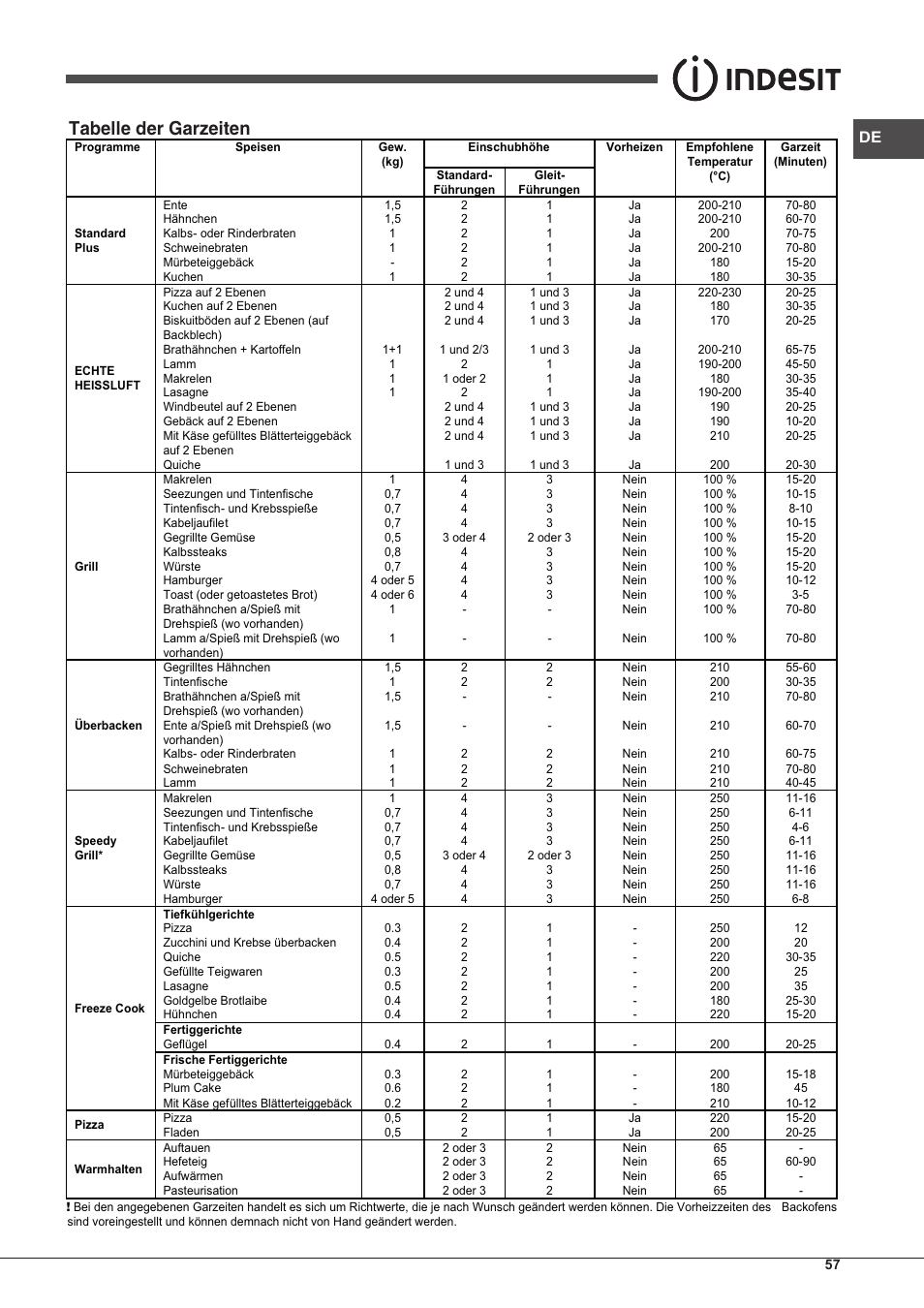 Tabelle der garzeiten | Indesit IF-89-K.A-IX-S User Manual | Page 57 / 76