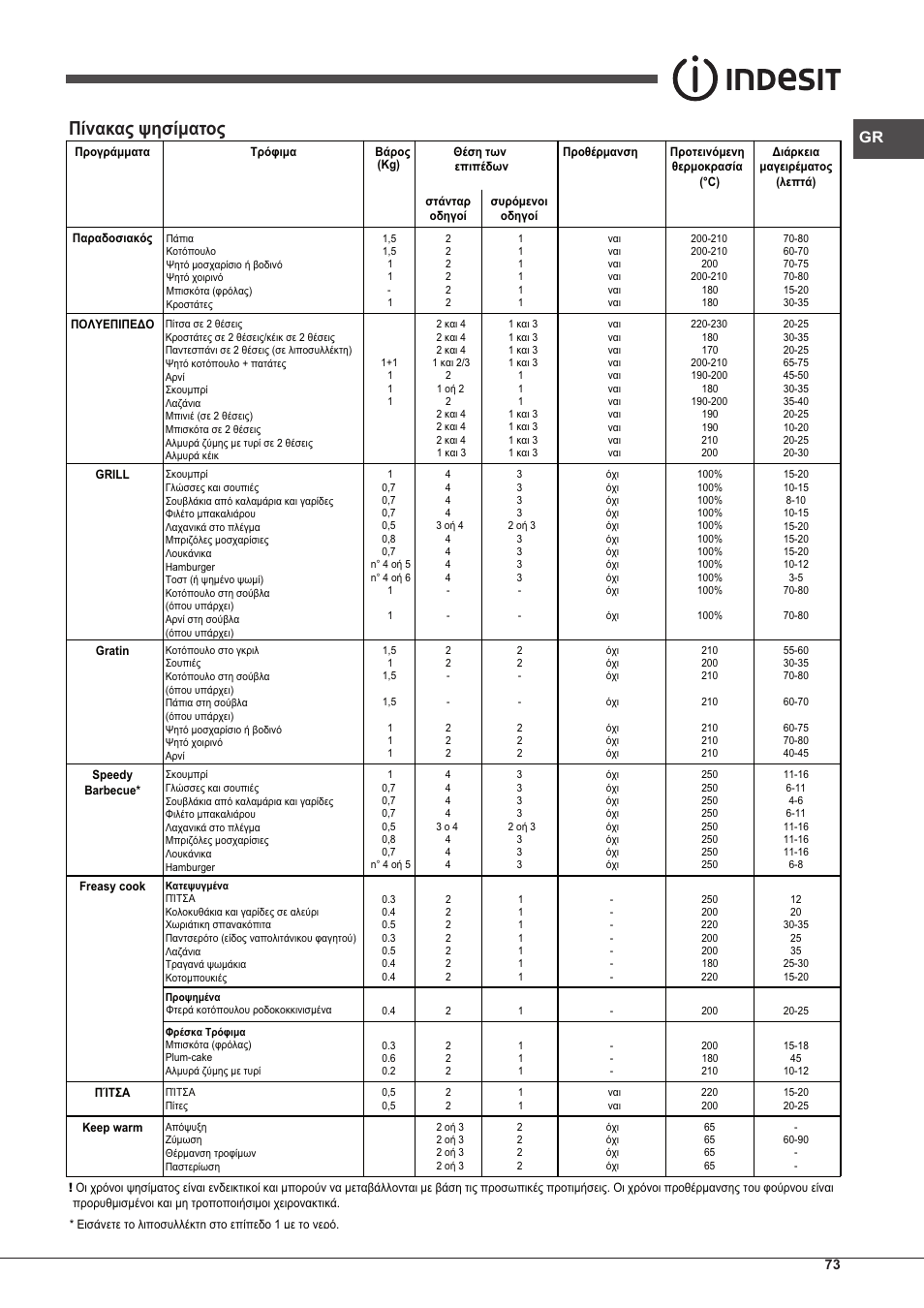 Πίνακασ ψησίματοσ | Indesit IF-89-K.A-IX-S User Manual | Page 73 / 76