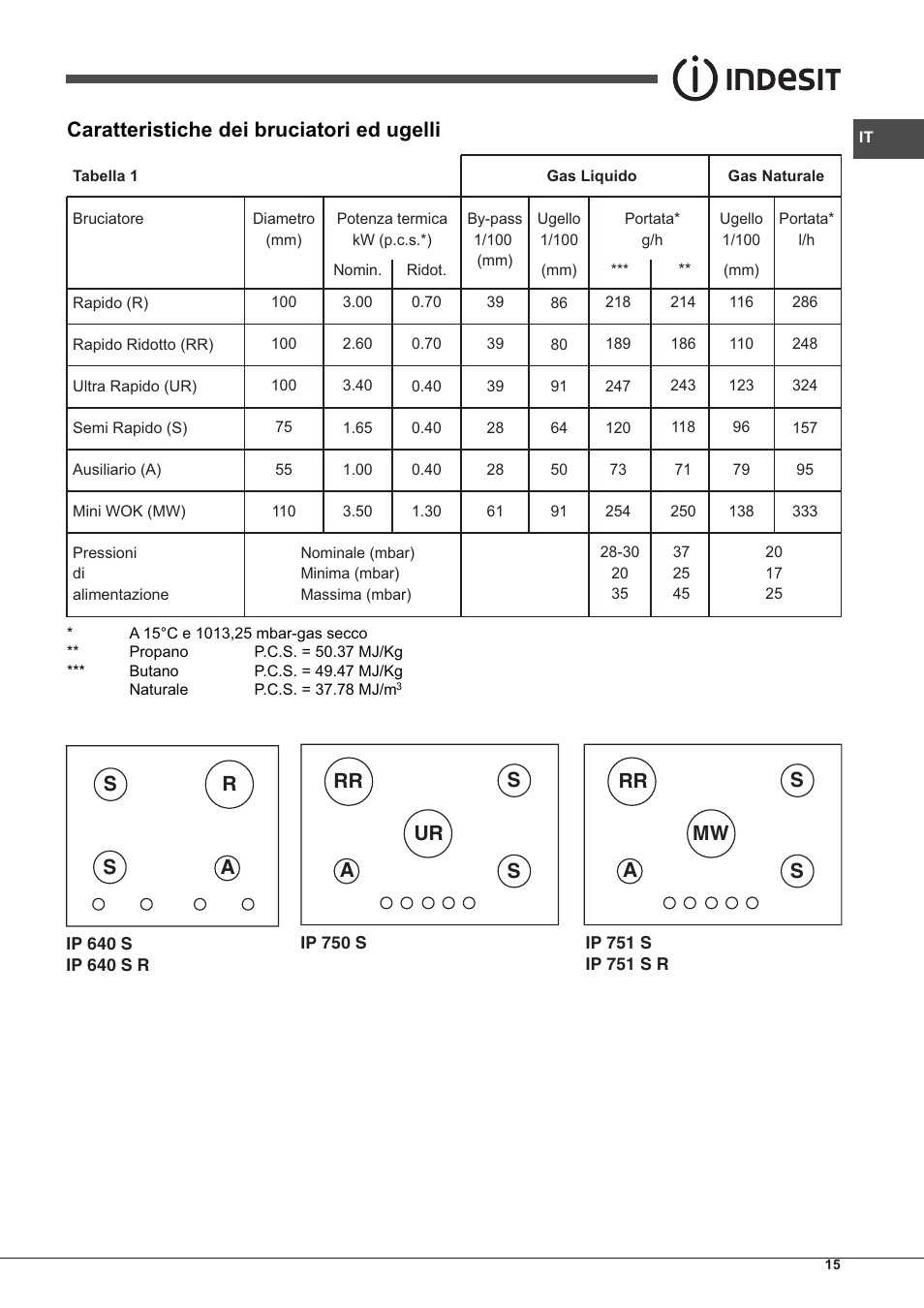 Caratteristiche dei bruciatori ed ugelli | Indesit IP-751-S-(IX) User Manual | Page 15 / 56