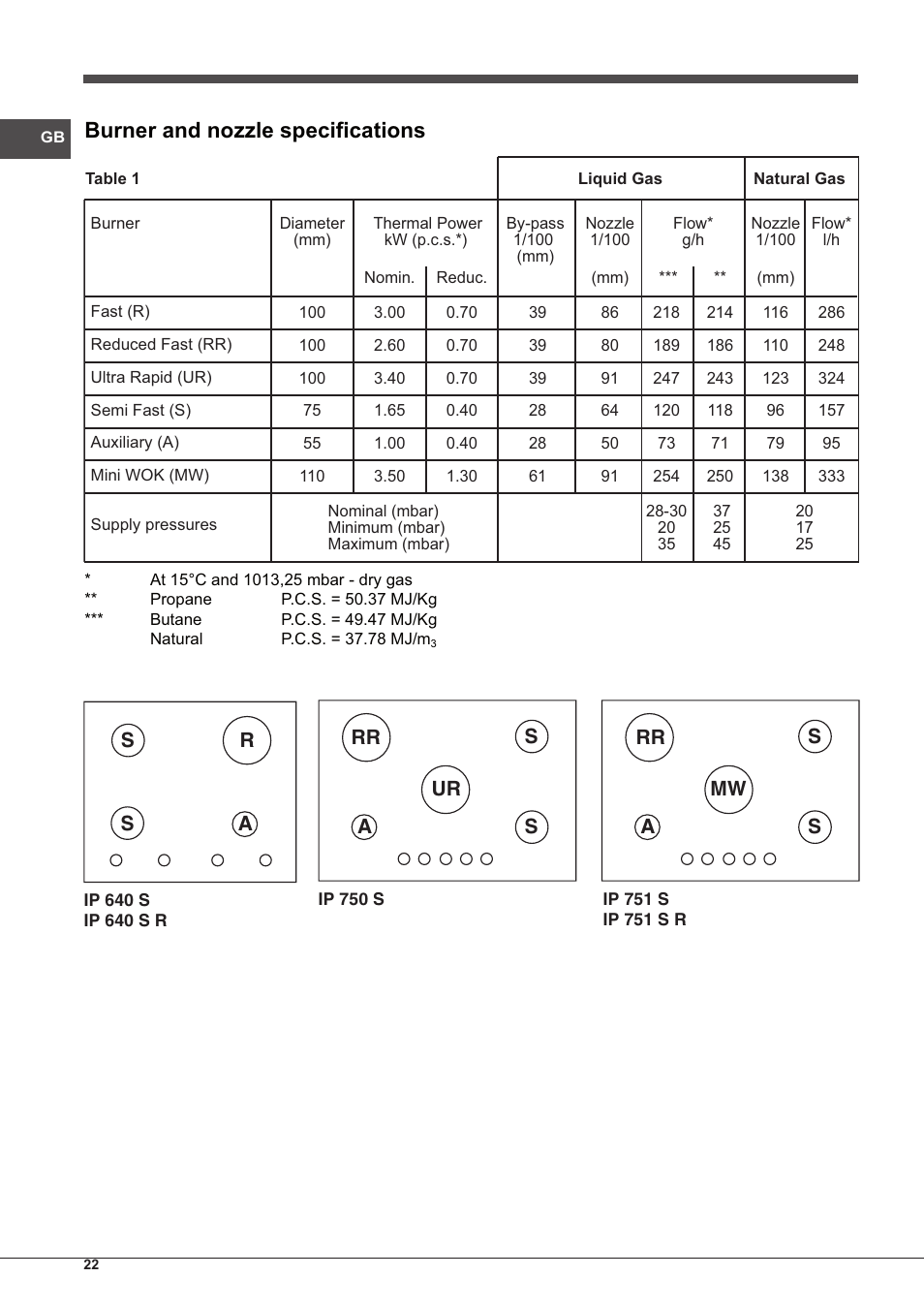 Burner and nozzle specifications | Indesit IP-751-S-(IX) User Manual | Page 22 / 56