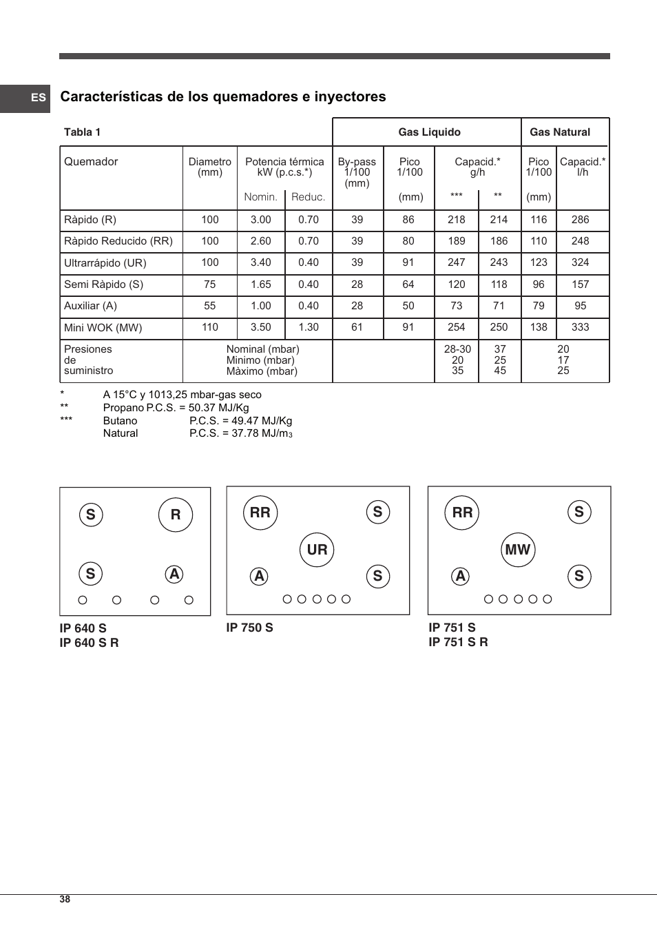 Características de los quemadores e inyectores | Indesit IP-751-S-(IX) User Manual | Page 38 / 56